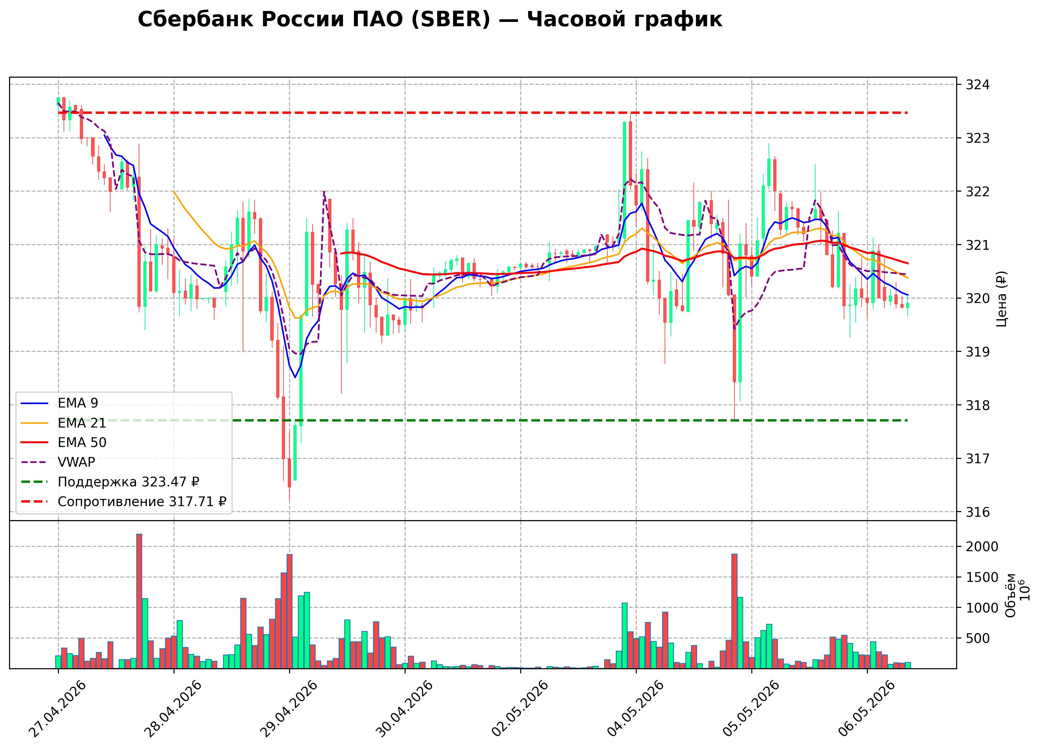 Технический график H1
