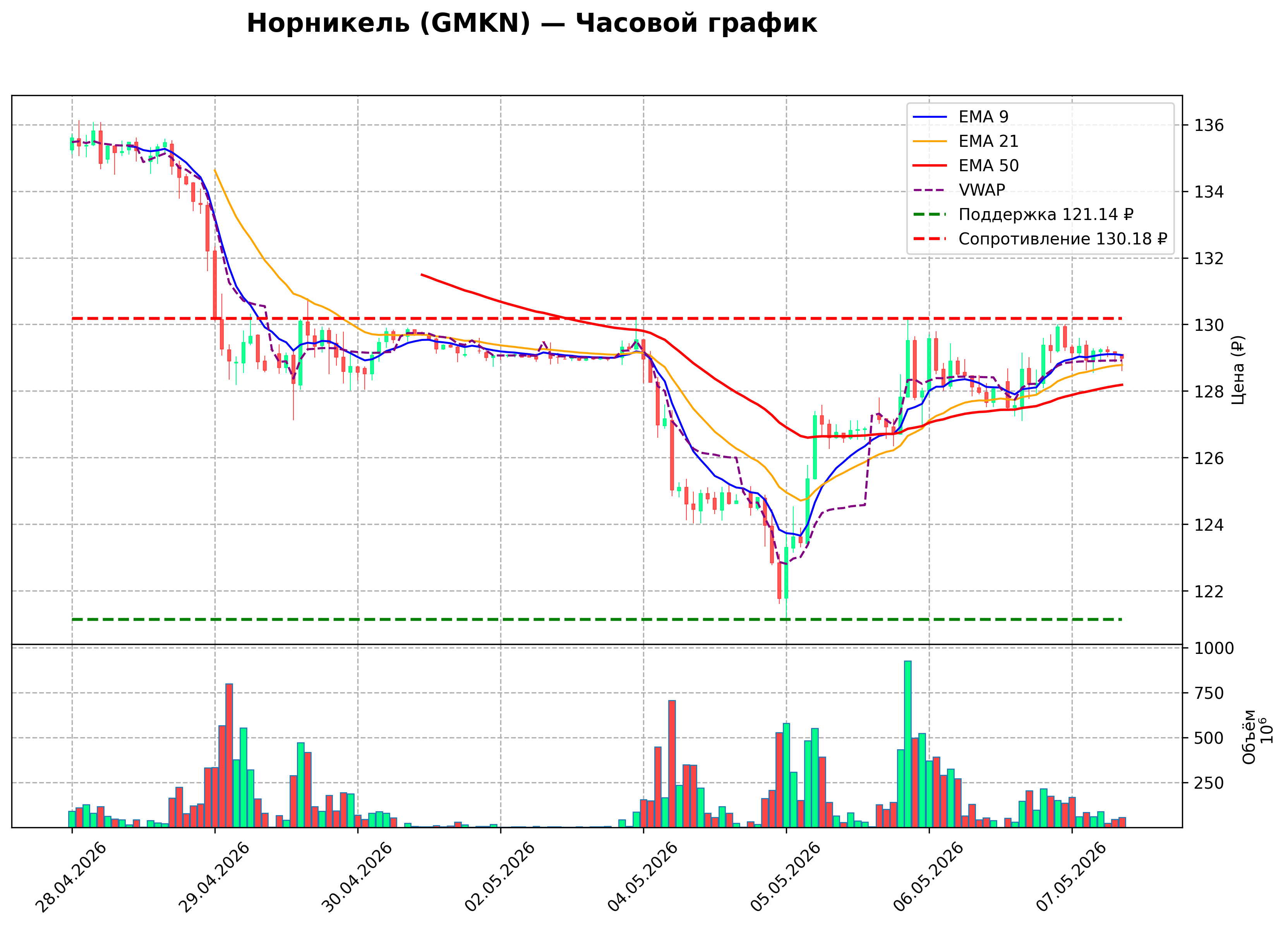 Технический график H1 GMKN