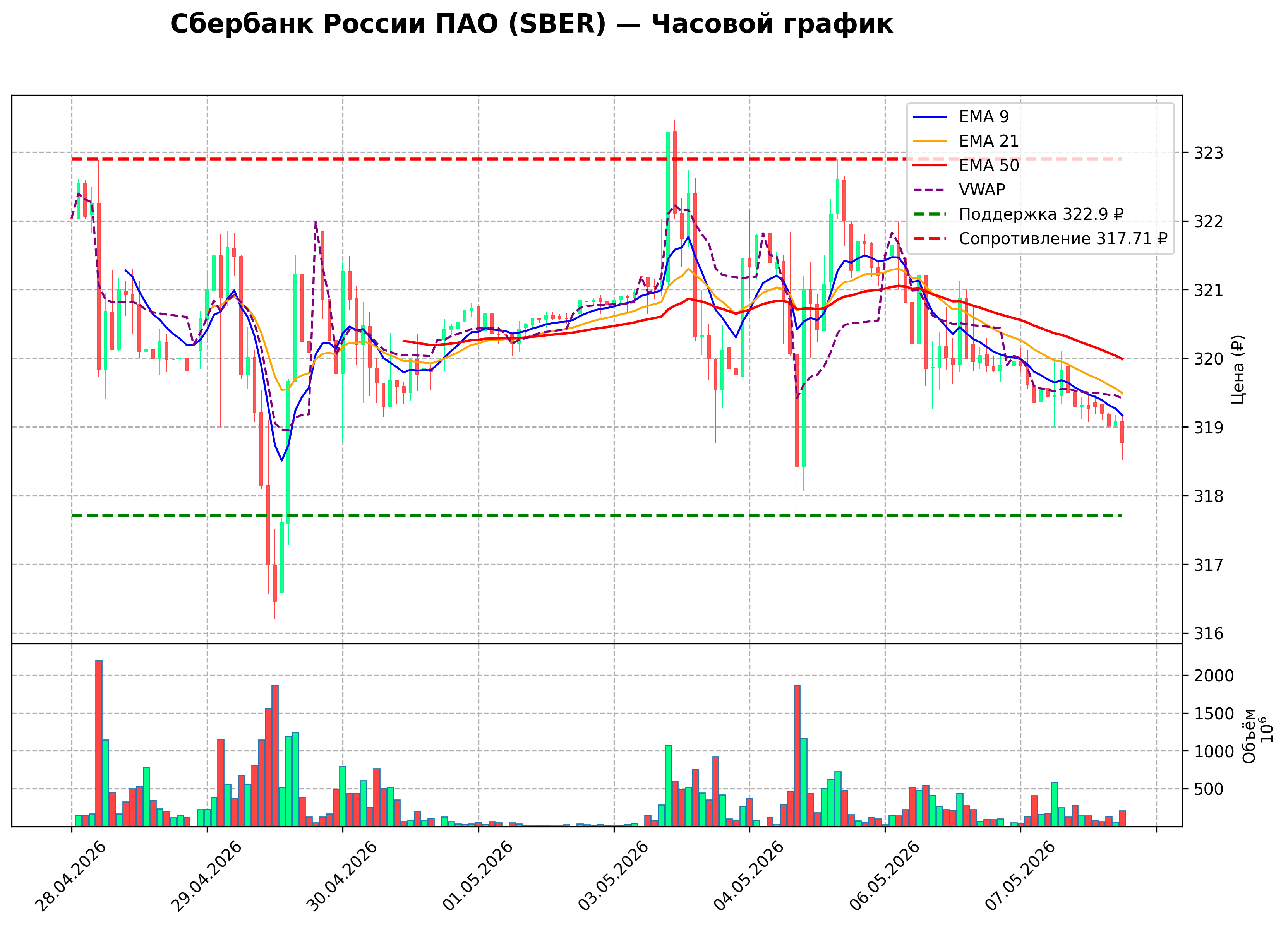 Технический график H1