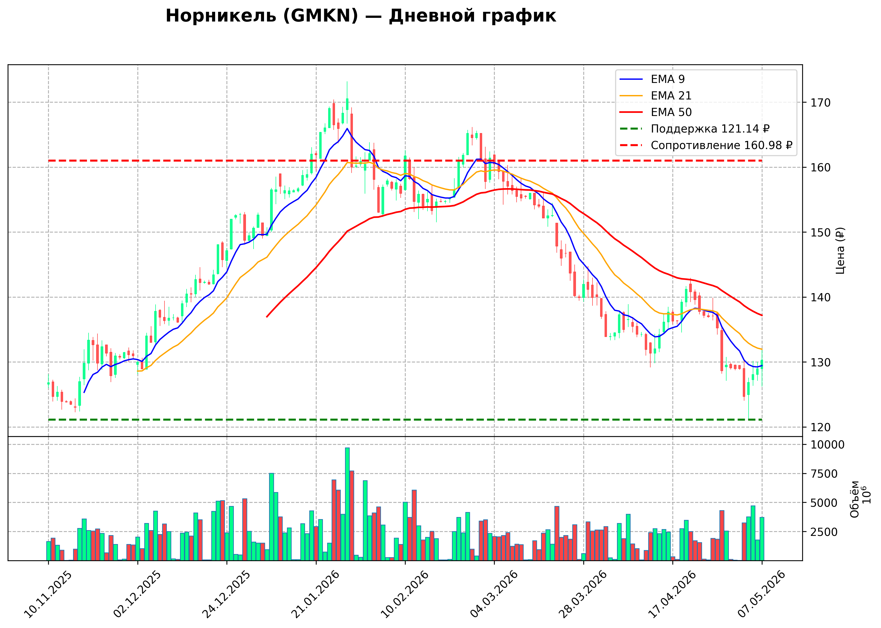 Технический график D GMKN