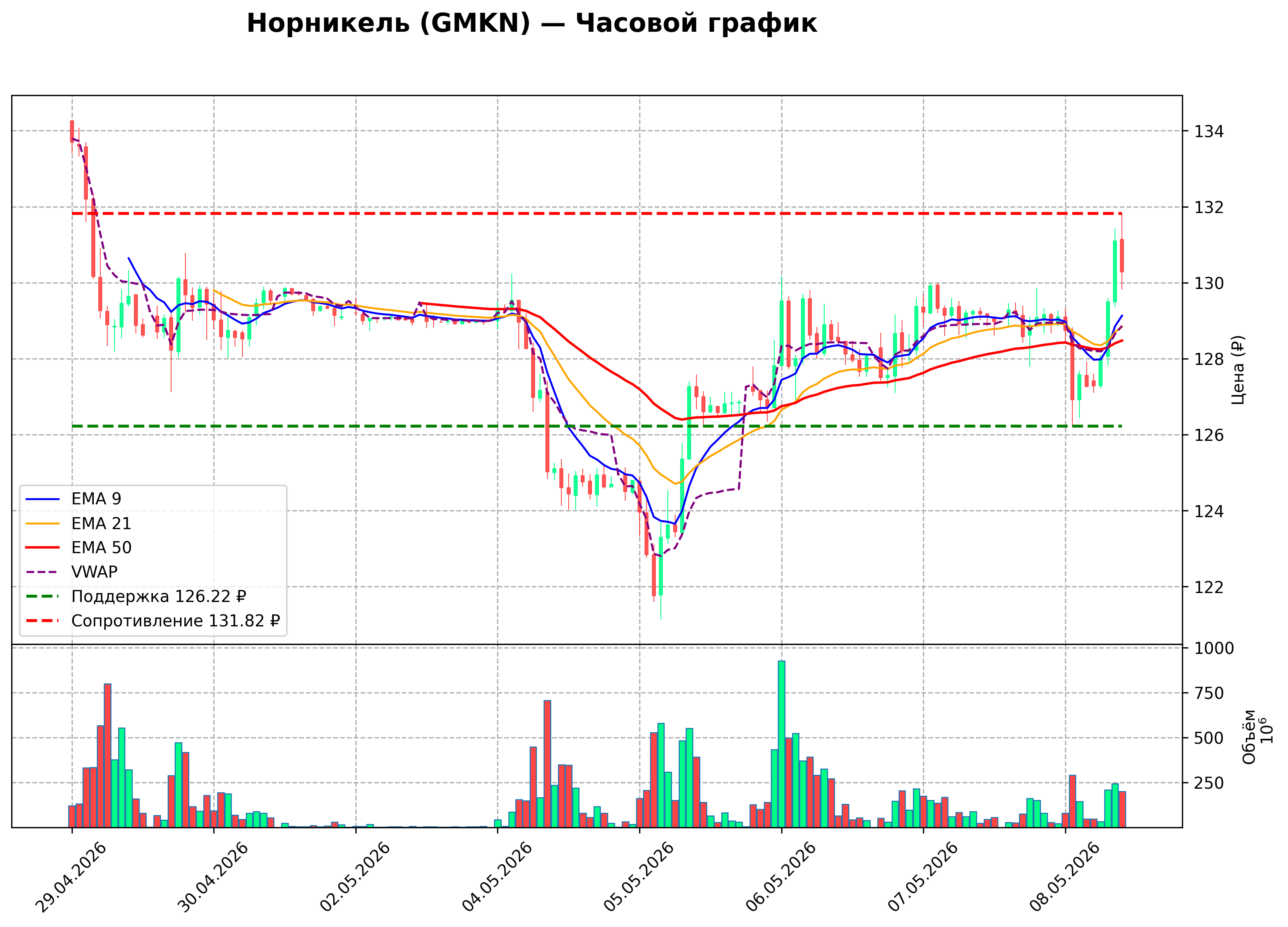 Технический график H1 GMKN