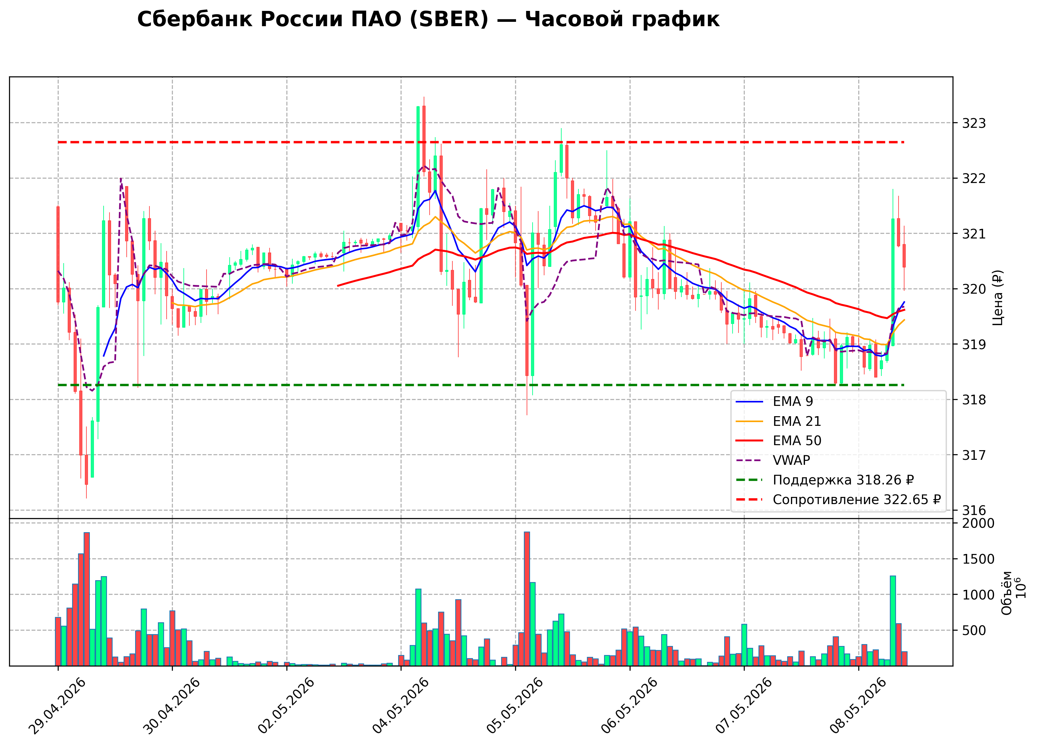 Технический график H1