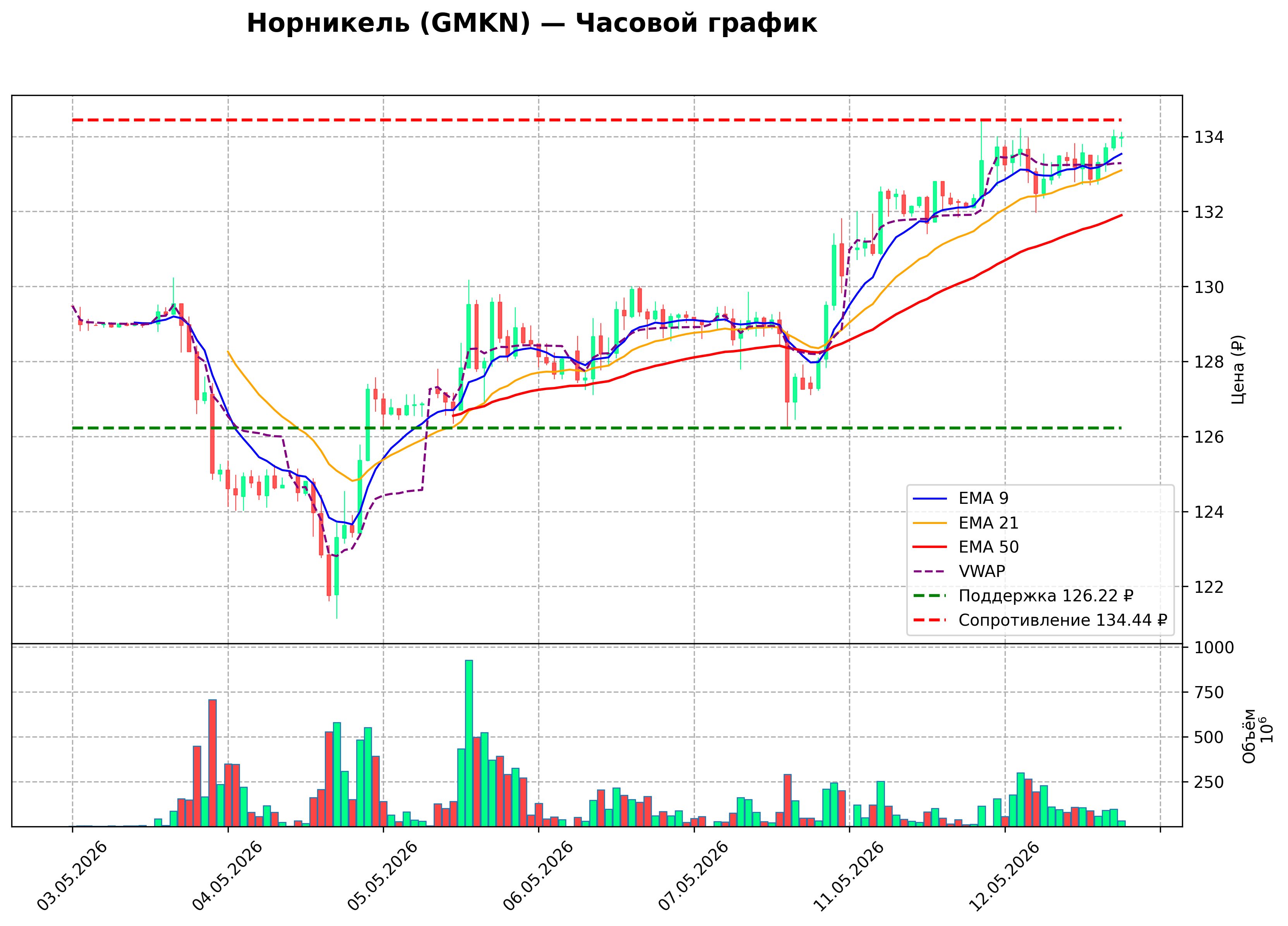 Технический график H1 GMKN