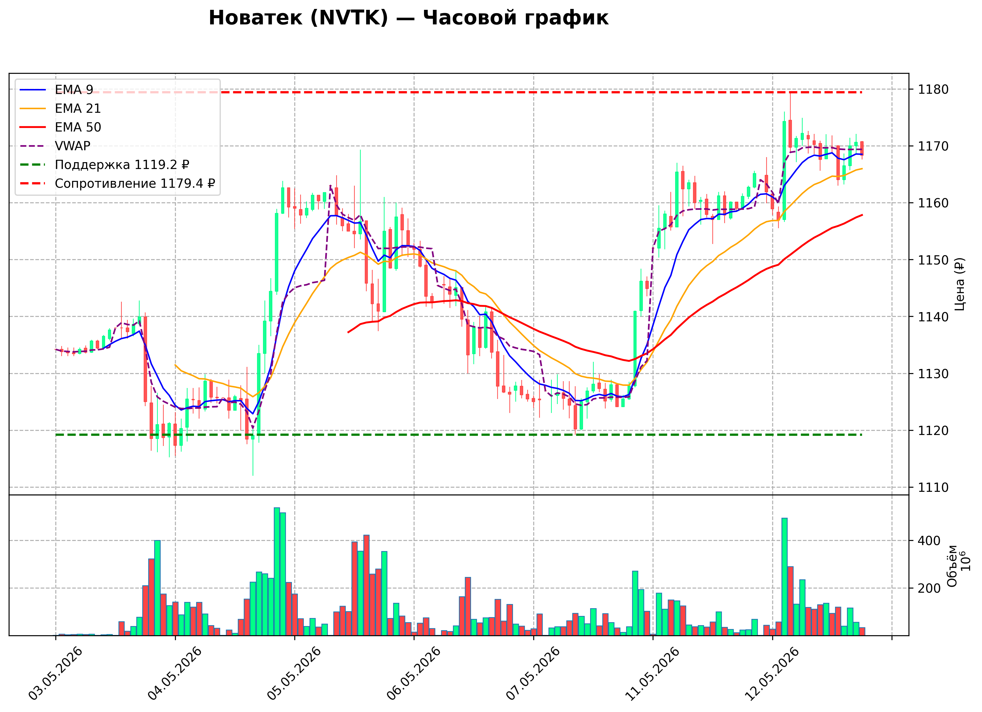 Технический график NVTK H1