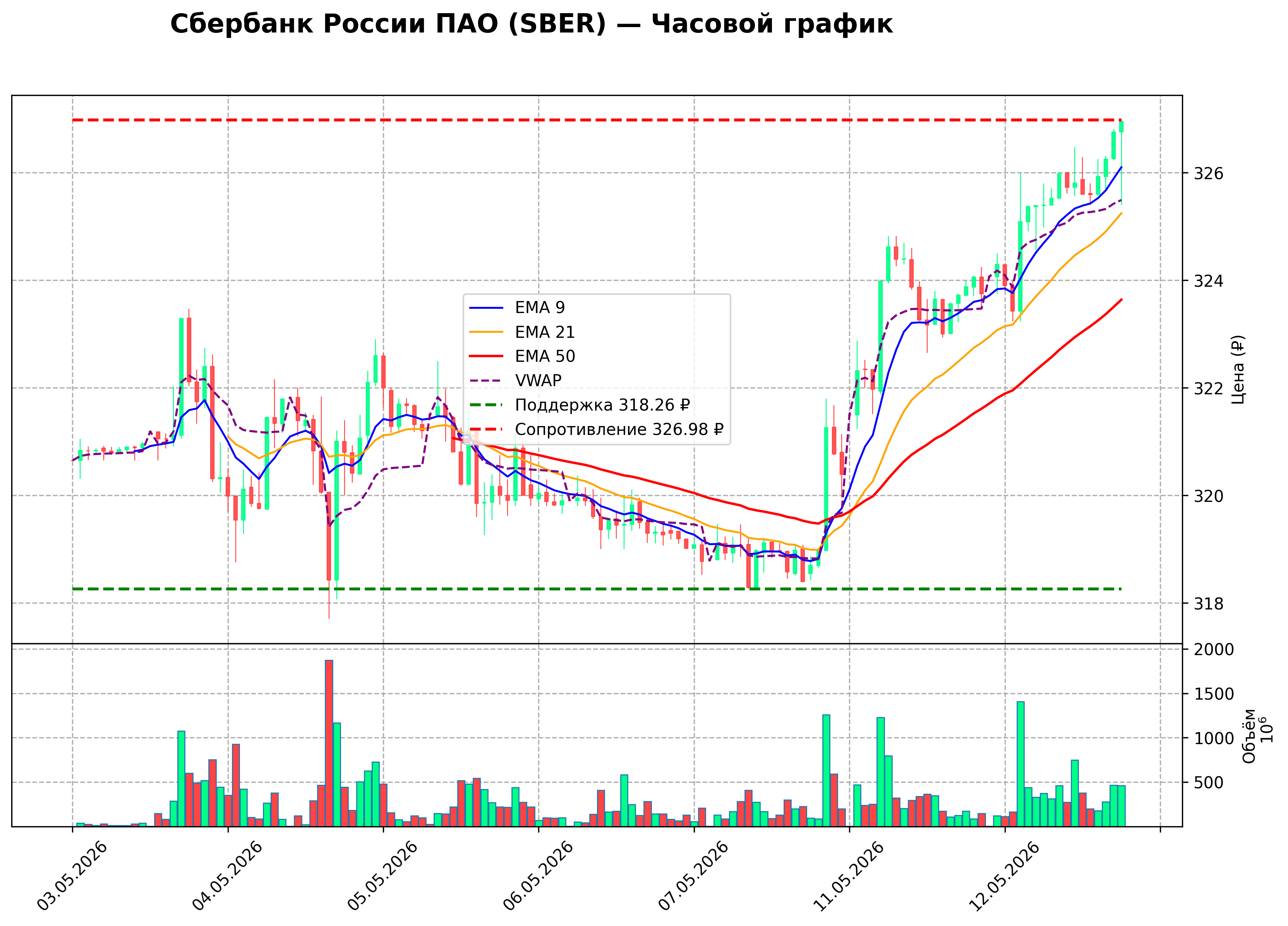 Технический график H1