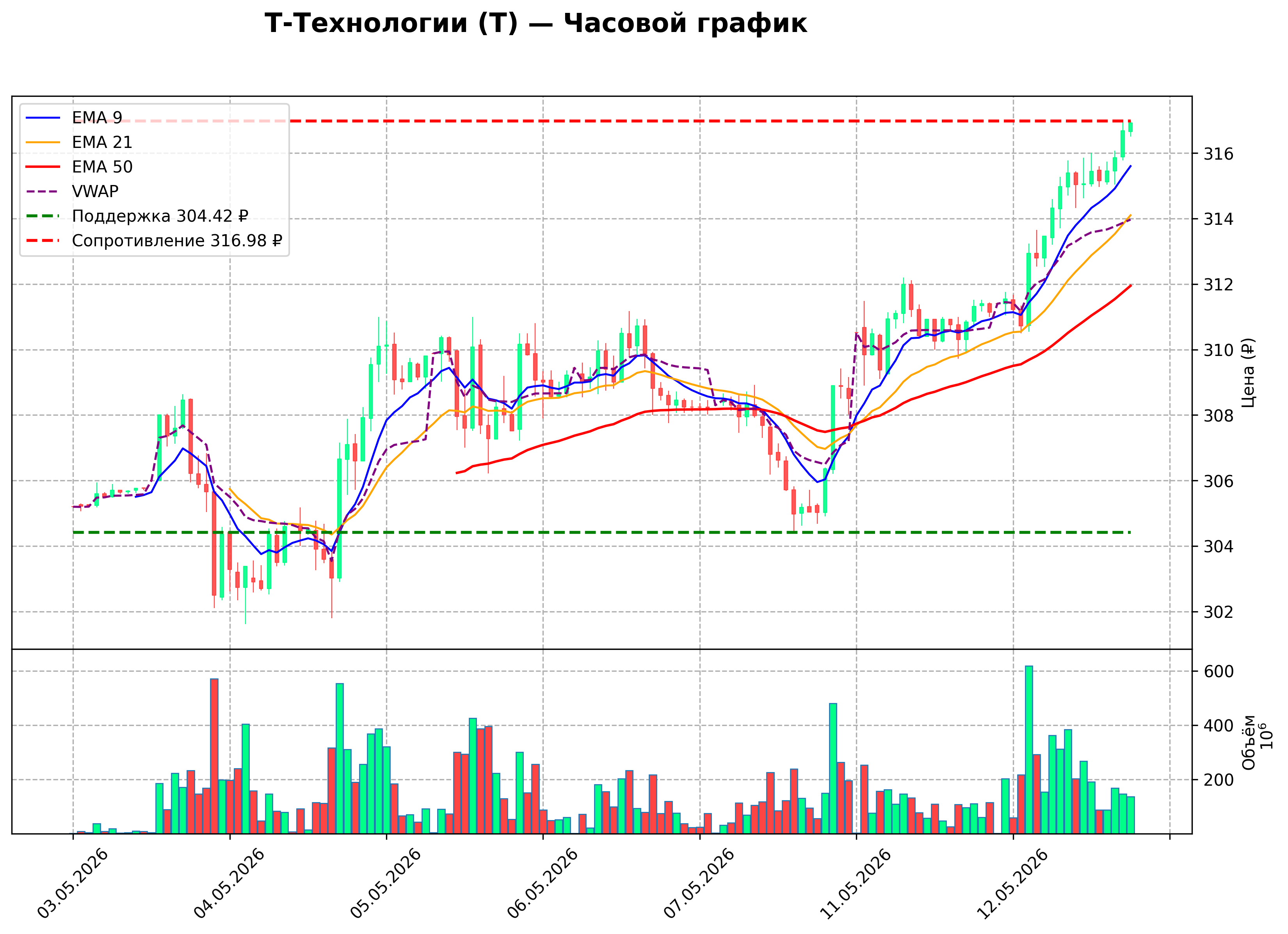 Технический график H1