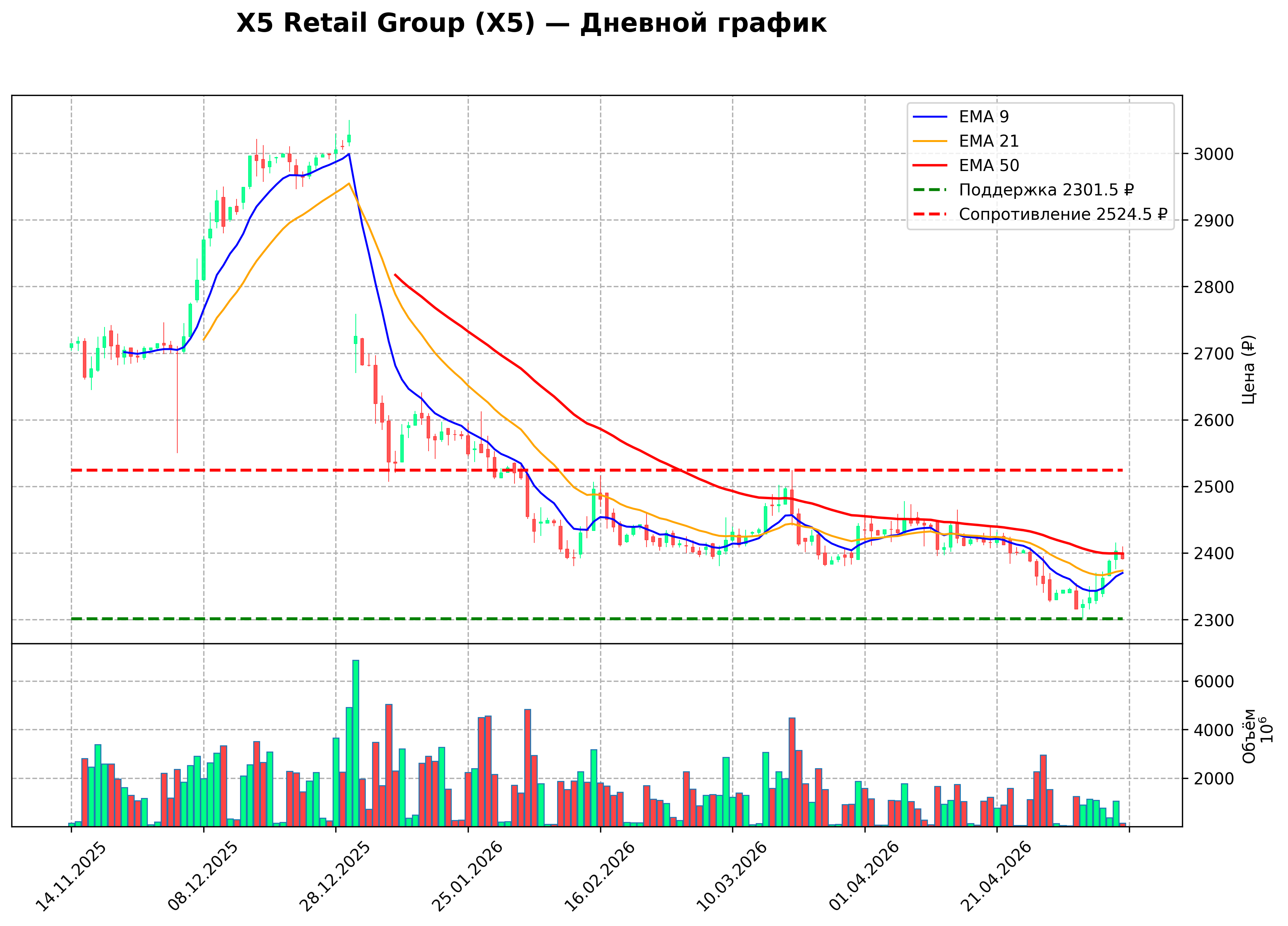 Технический график D X5 Retail Group