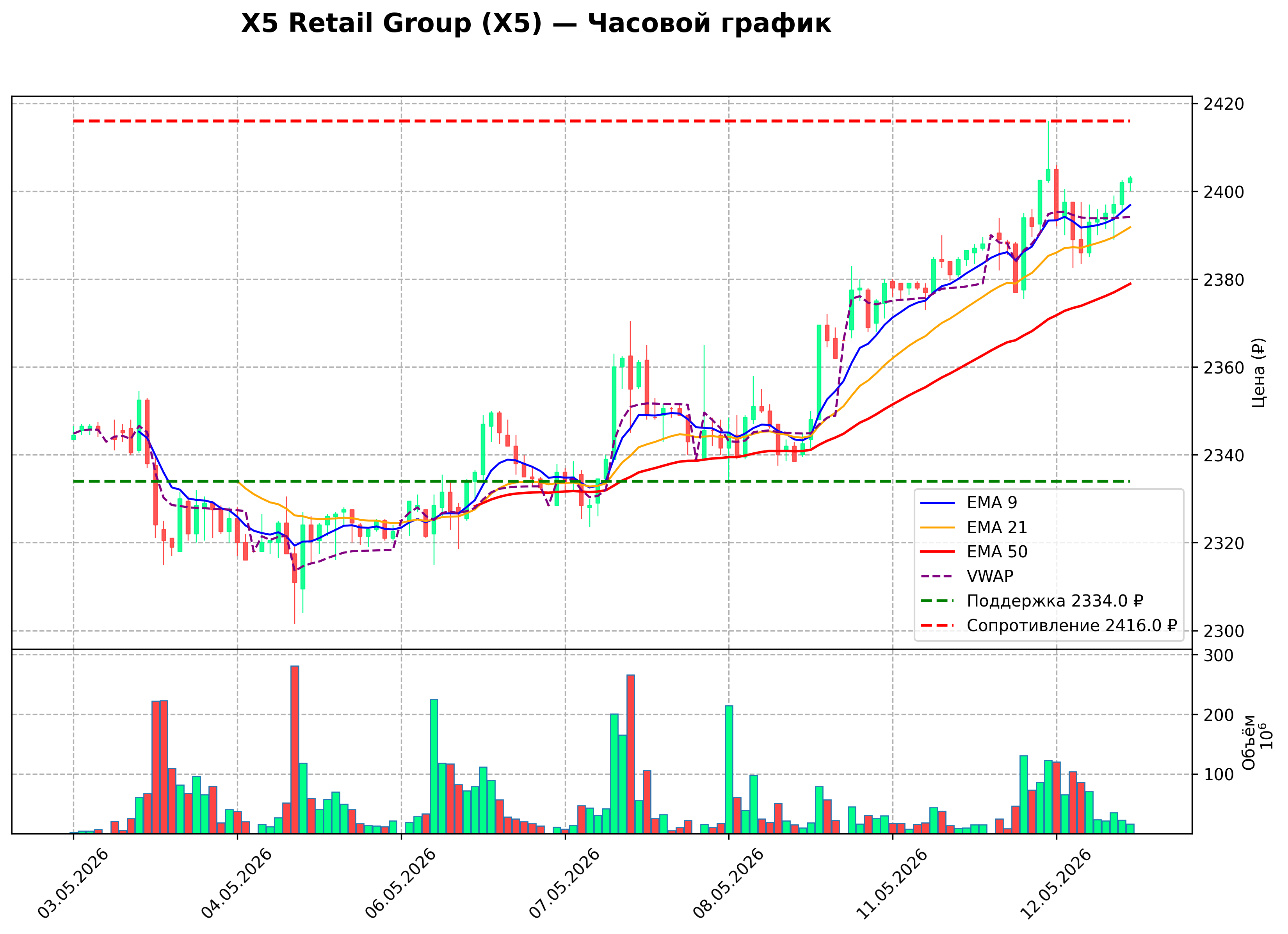 Технический график H1 X5 Retail Group