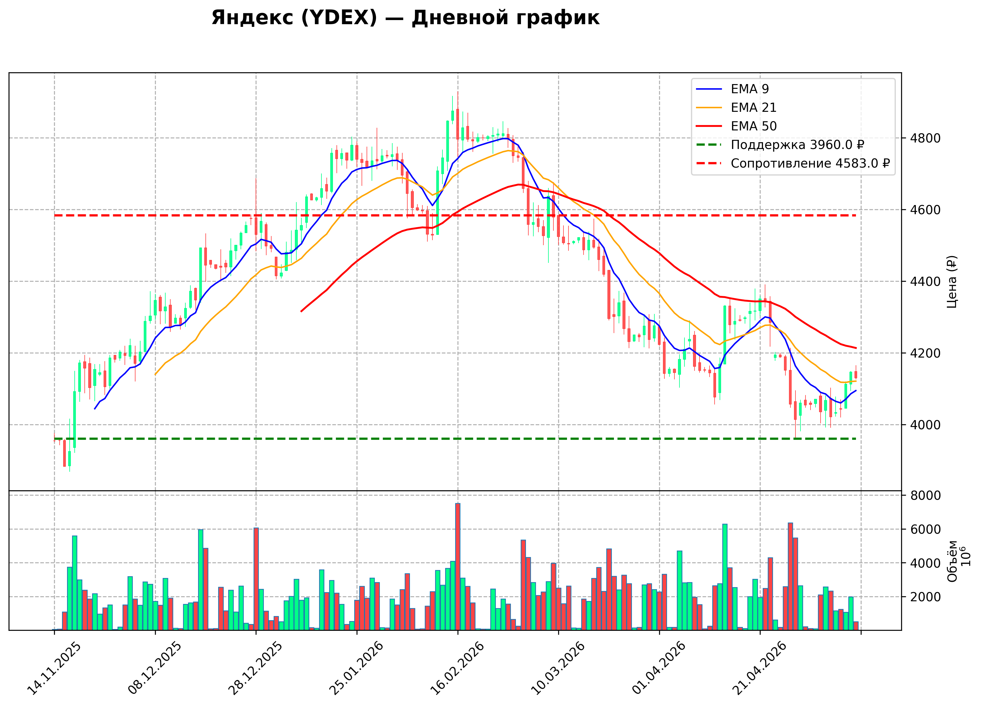 Технический график D YDEX