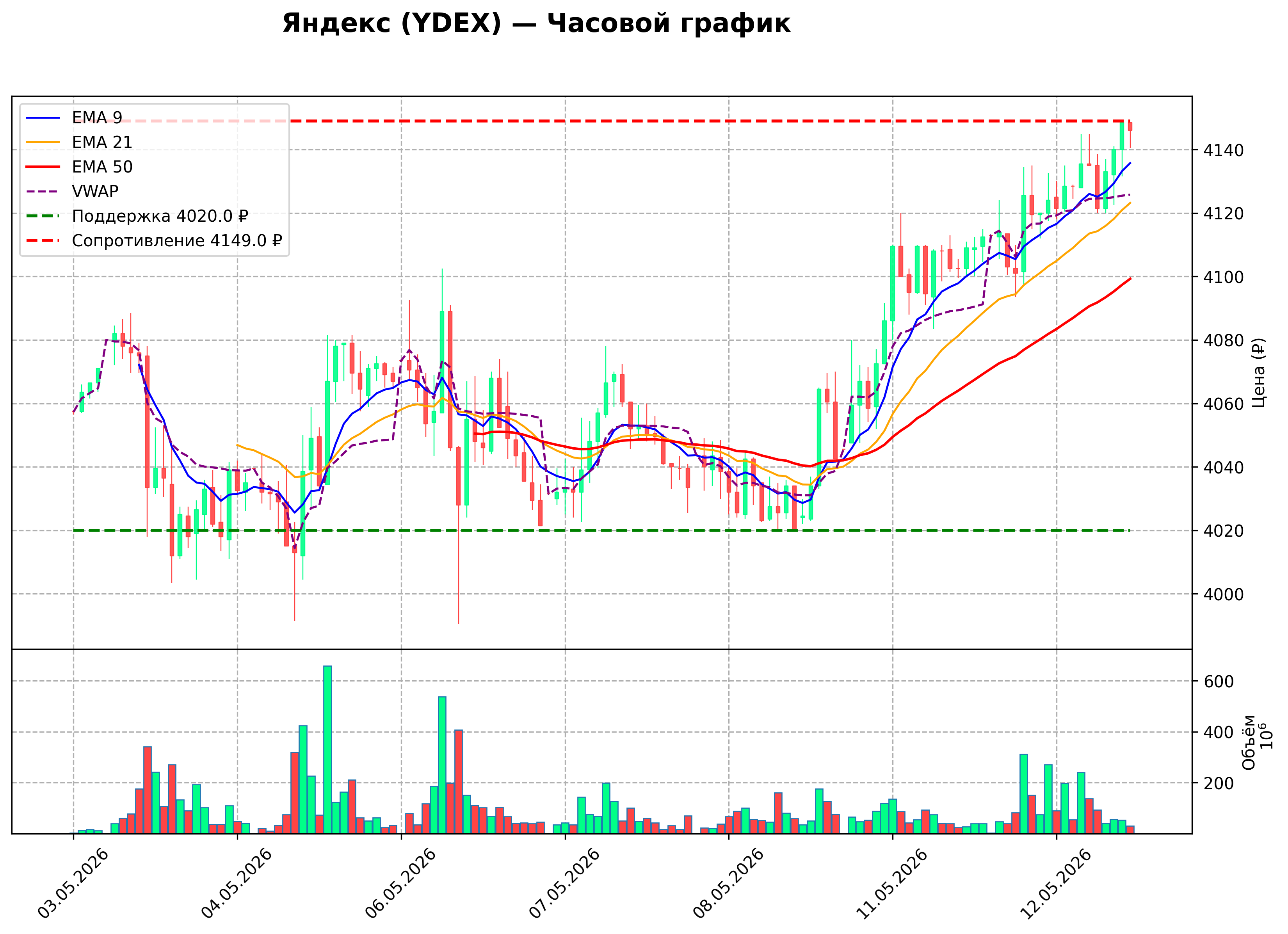 Технический график H1 YDEX