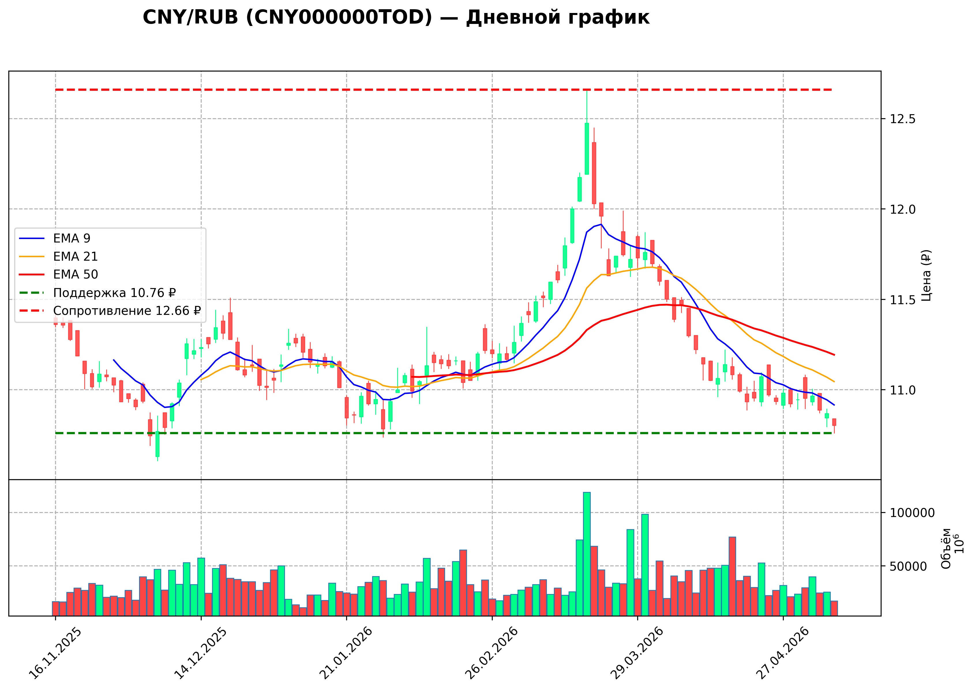 Технический график D