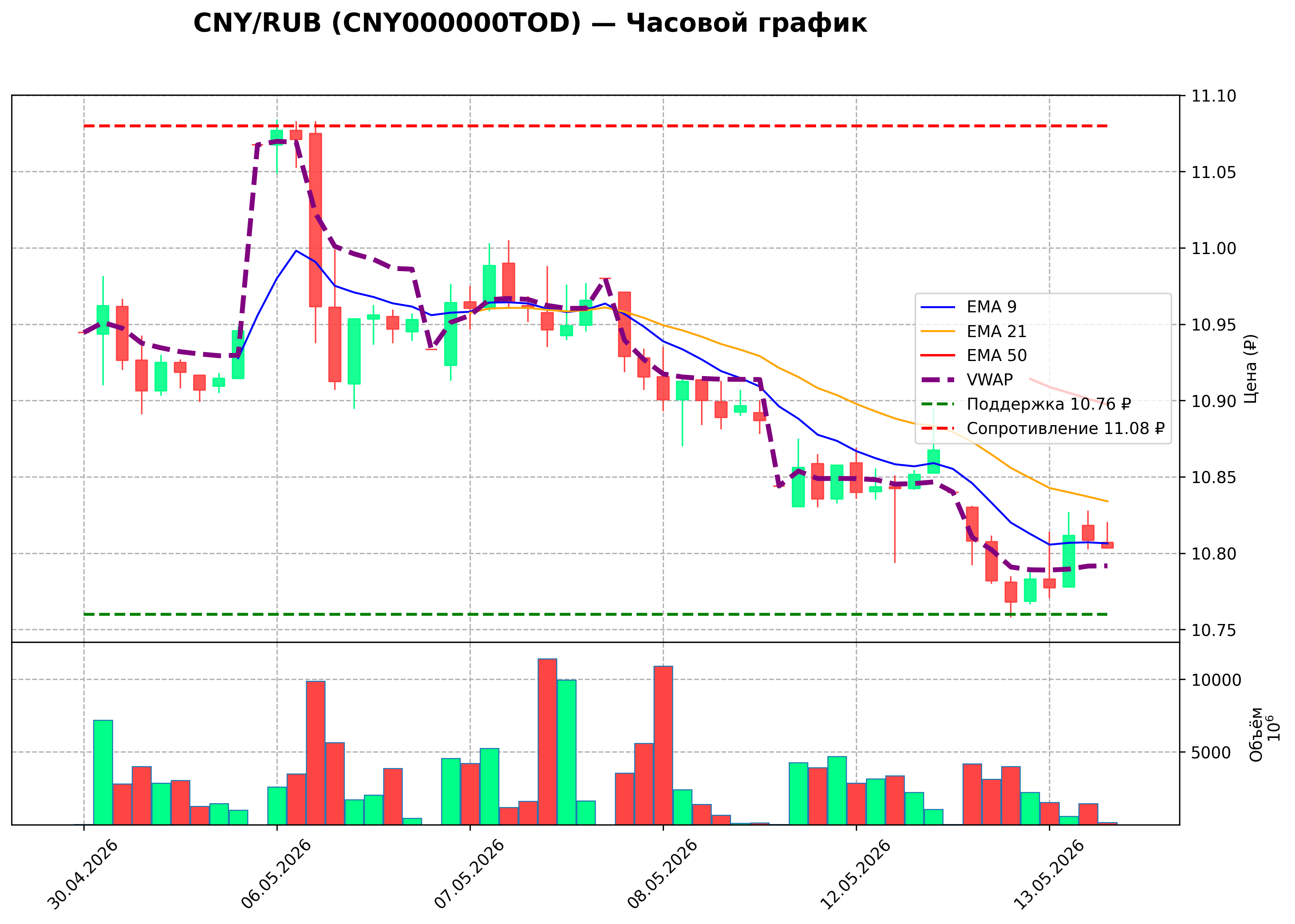 Технический график H1