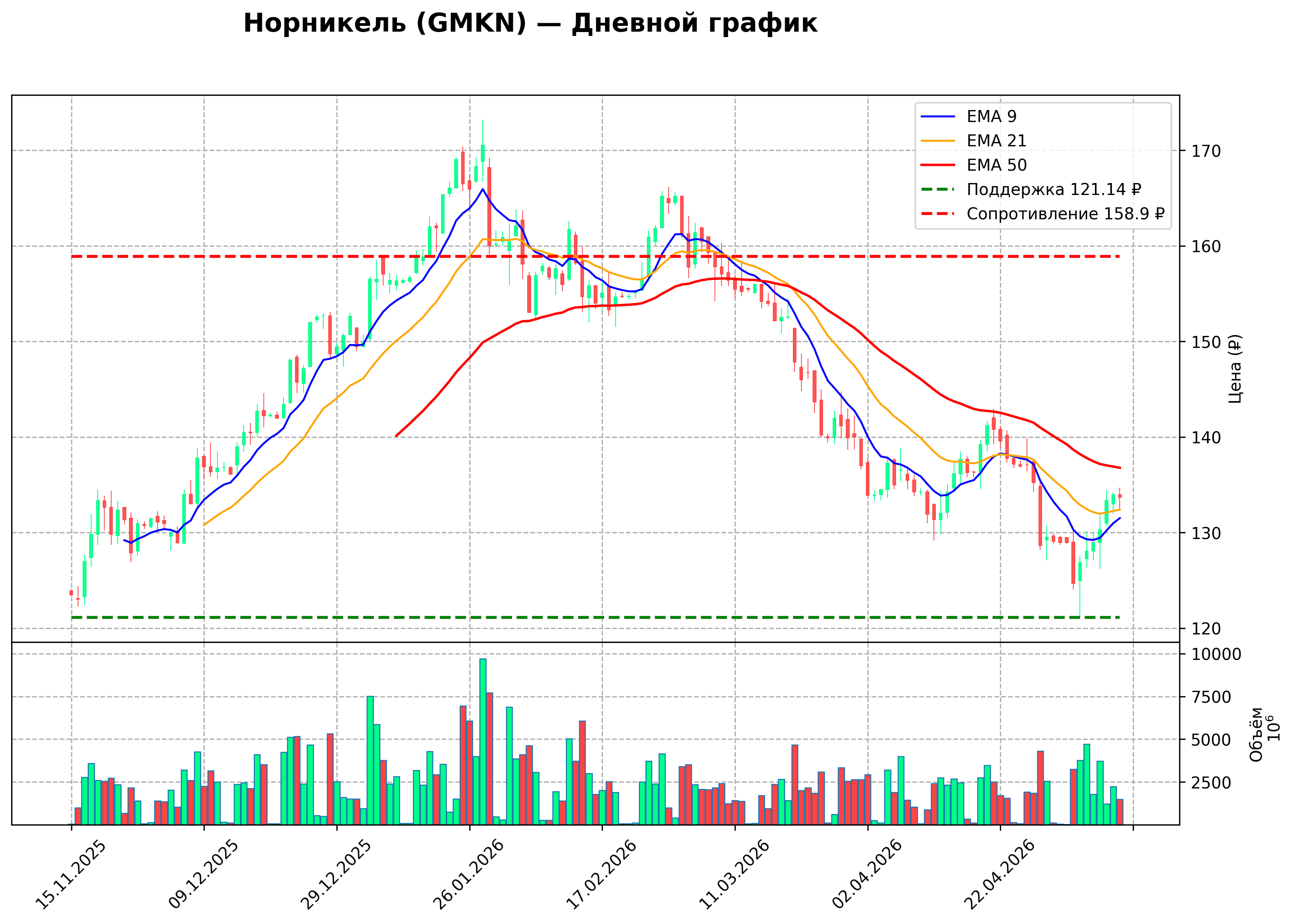 Технический график D GMKN