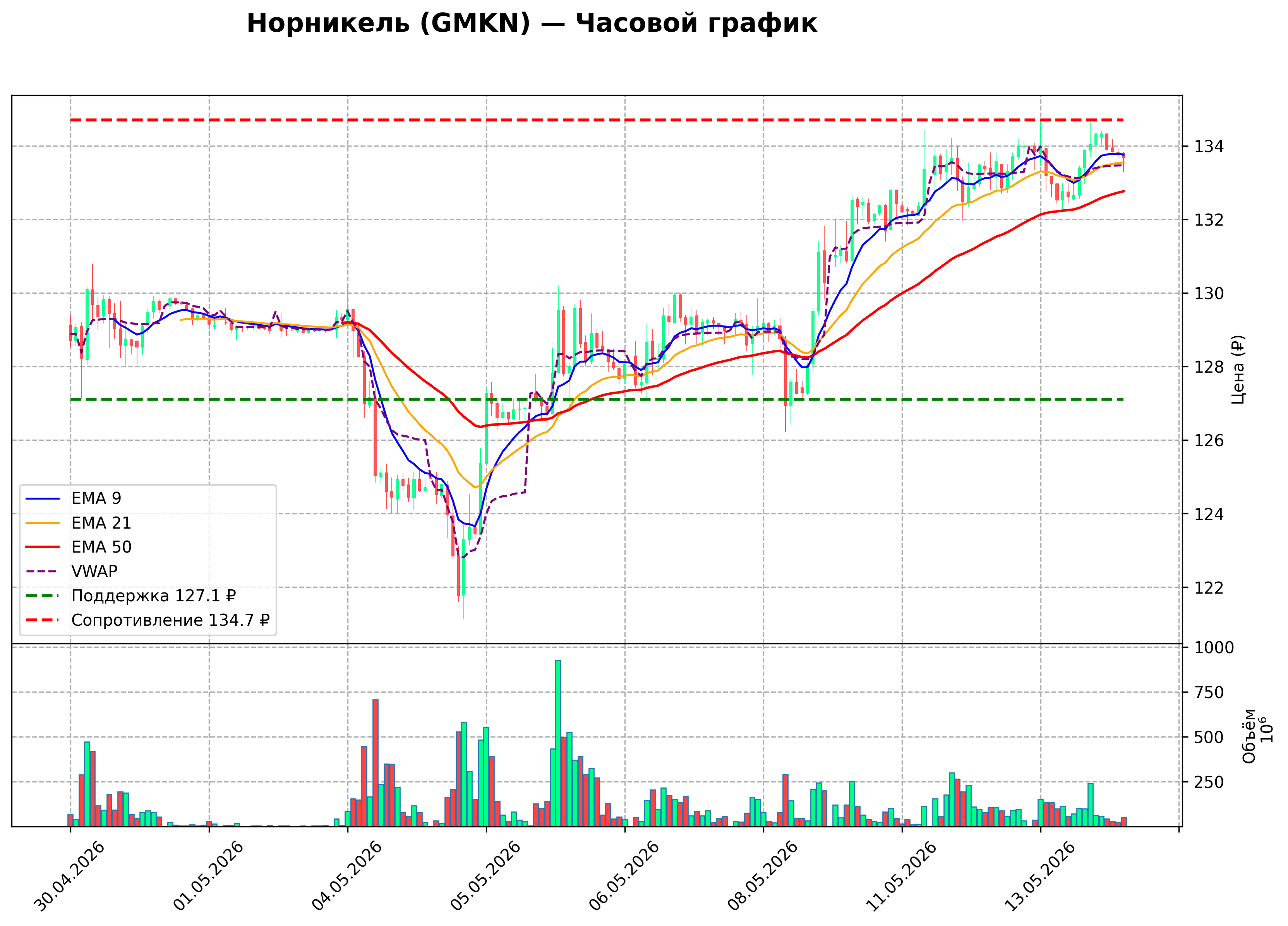Технический график H1 GMKN