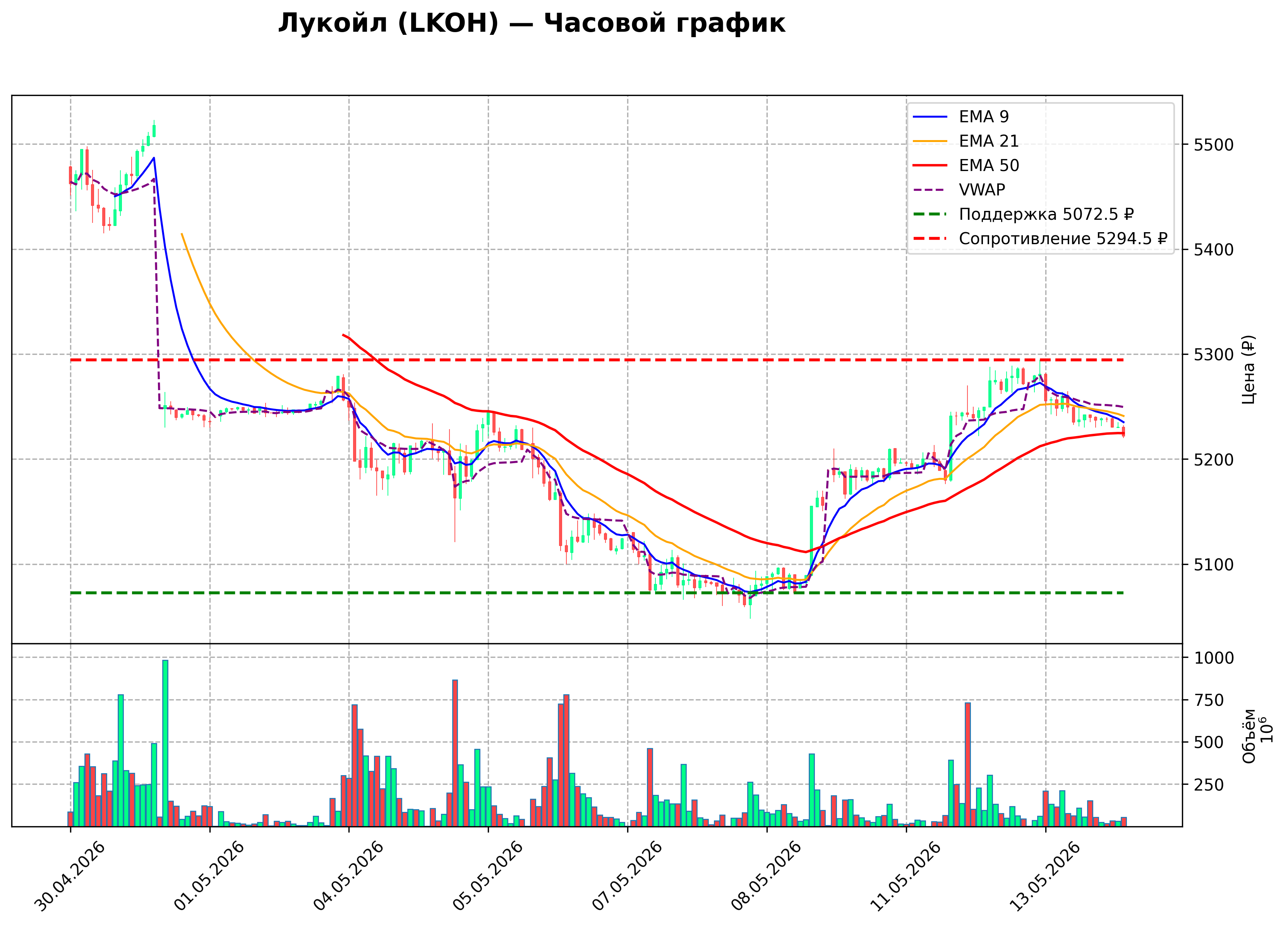 Технический график H1
