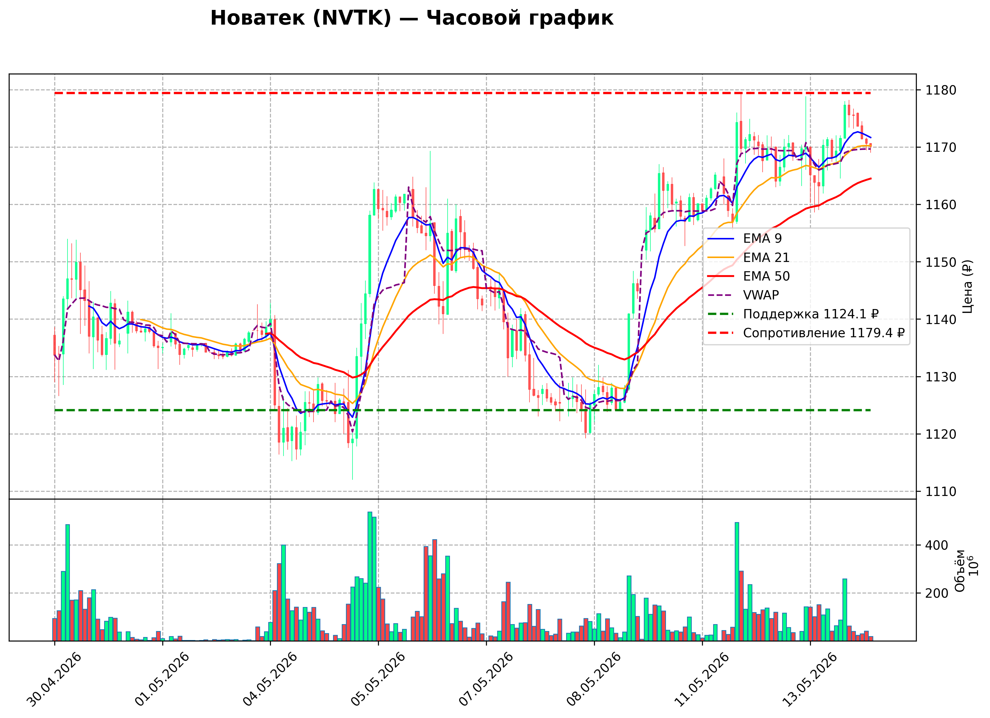 Технический график NVTK H1
