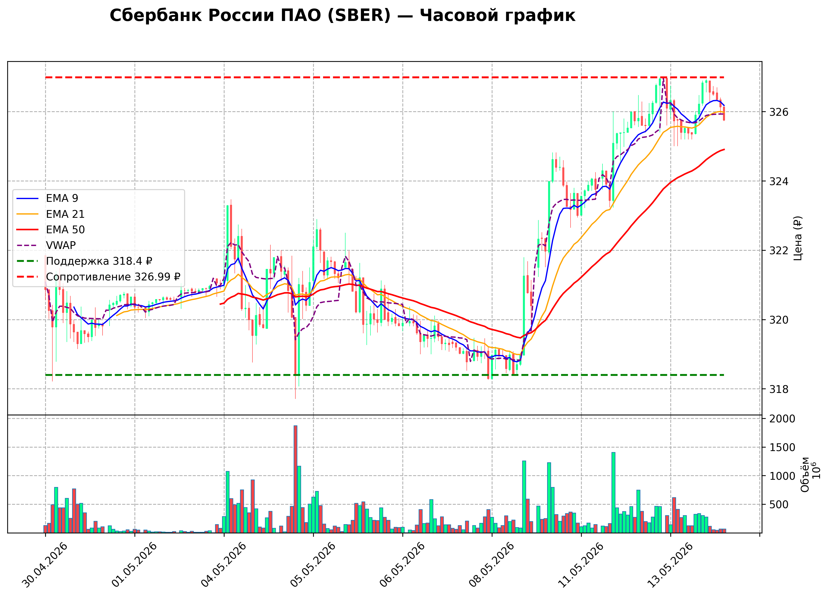 Технический график H1