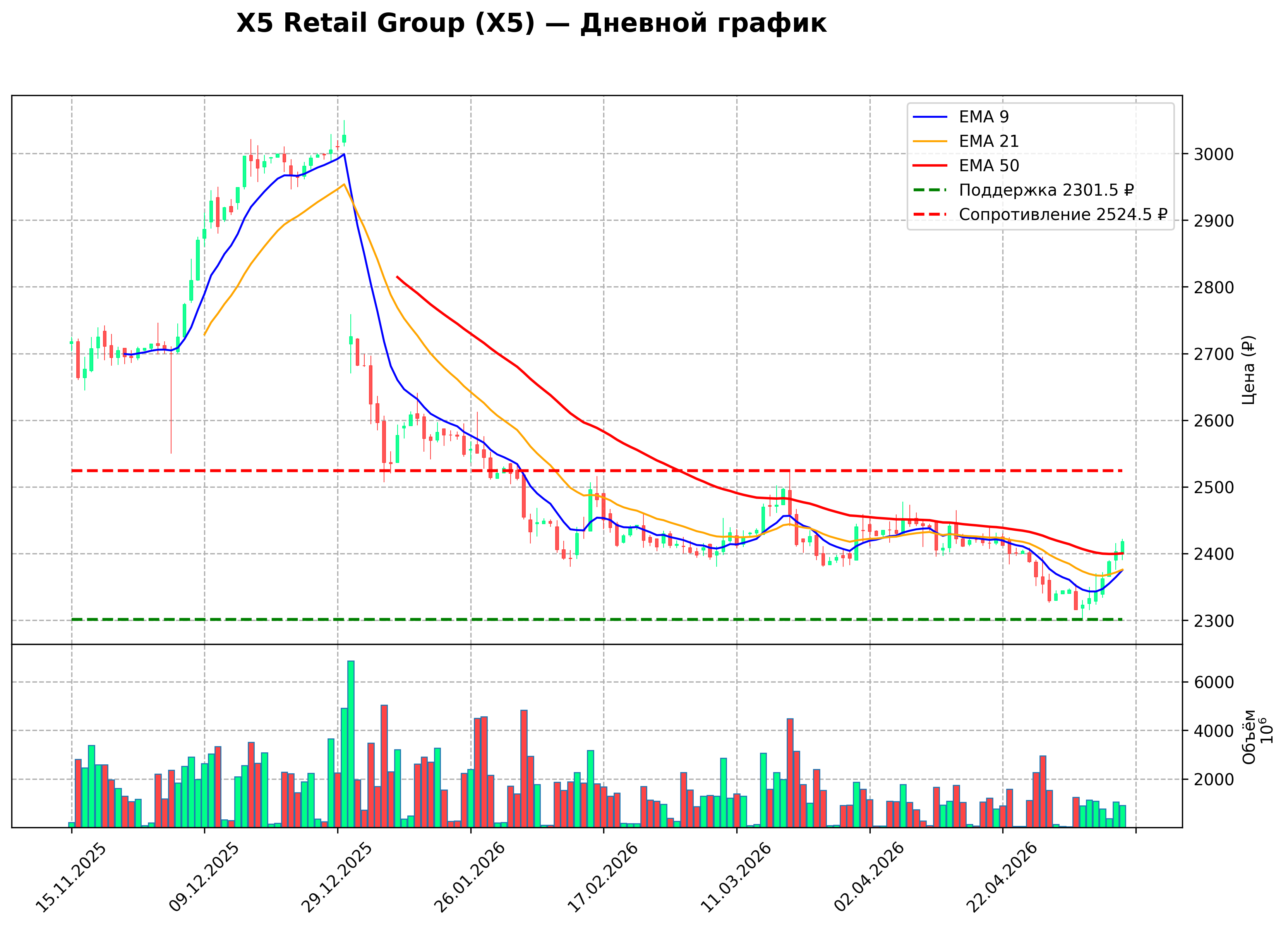 Технический график D X5 Retail Group