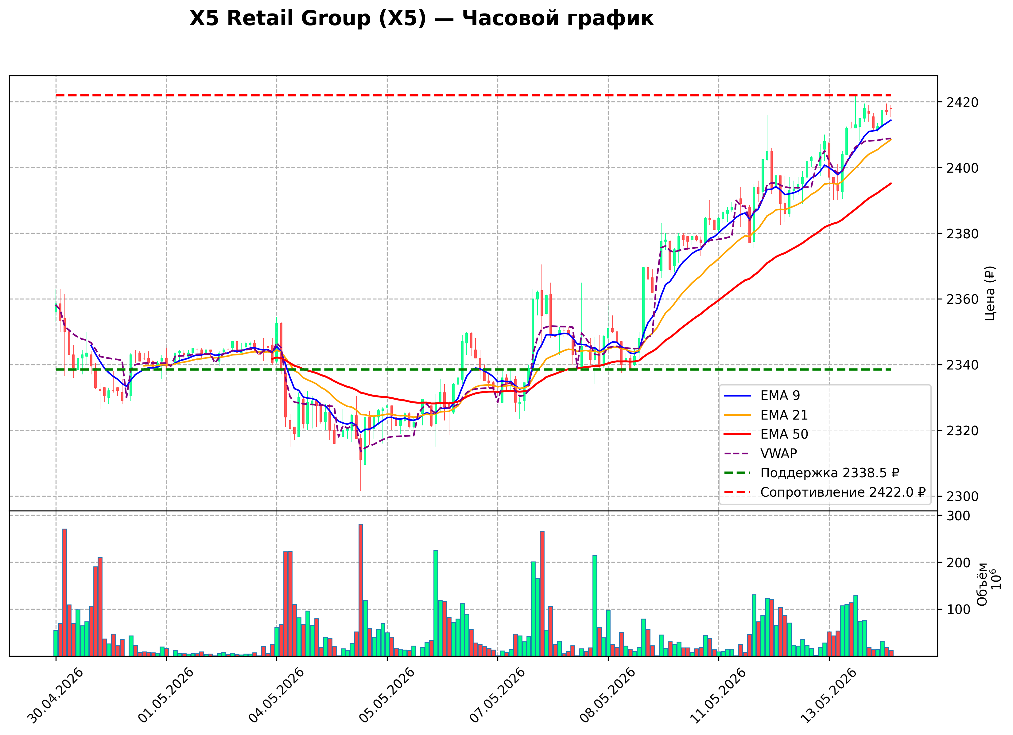 Технический график H1 X5 Retail Group