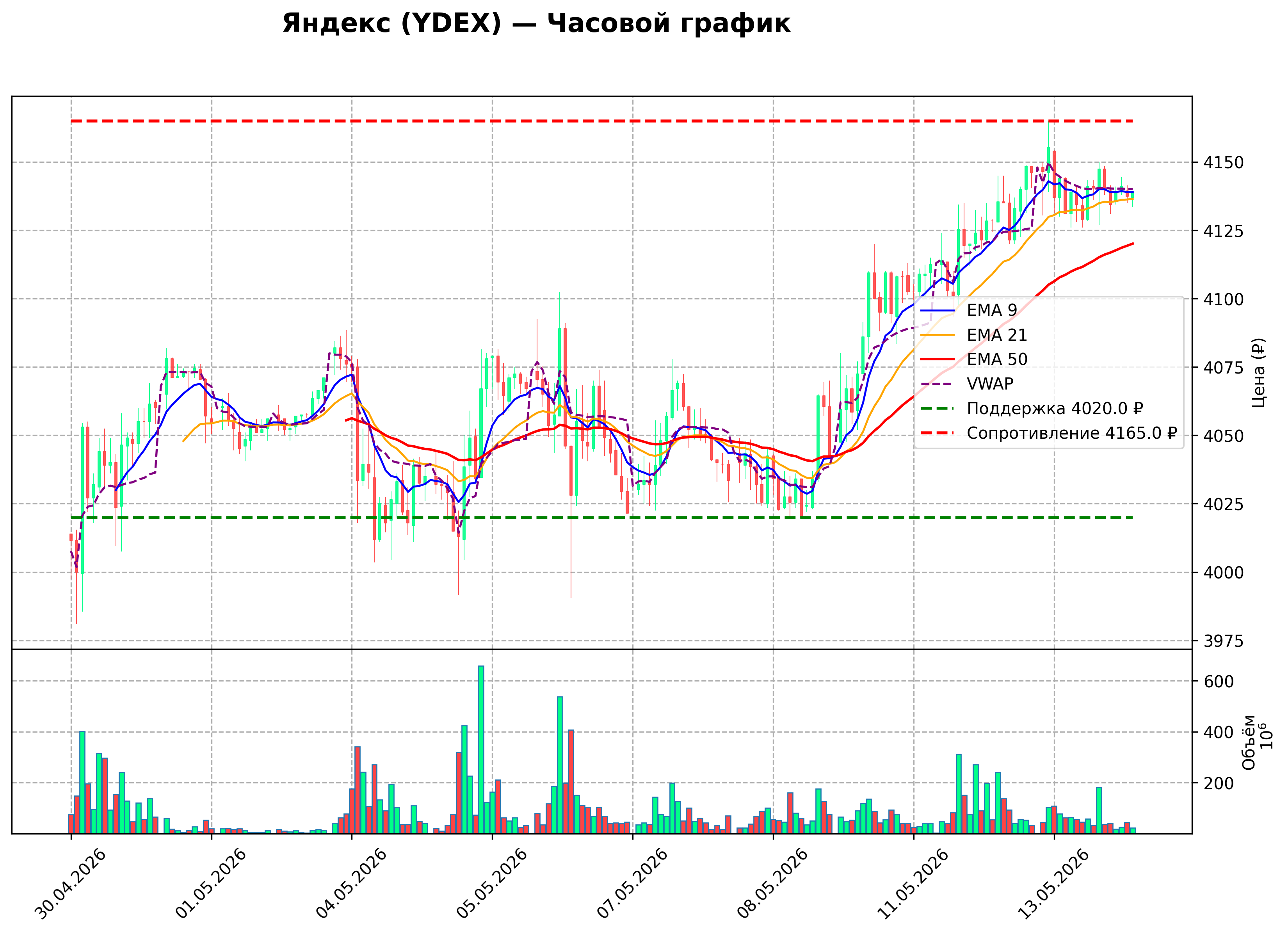 Технический график H1 YDEX