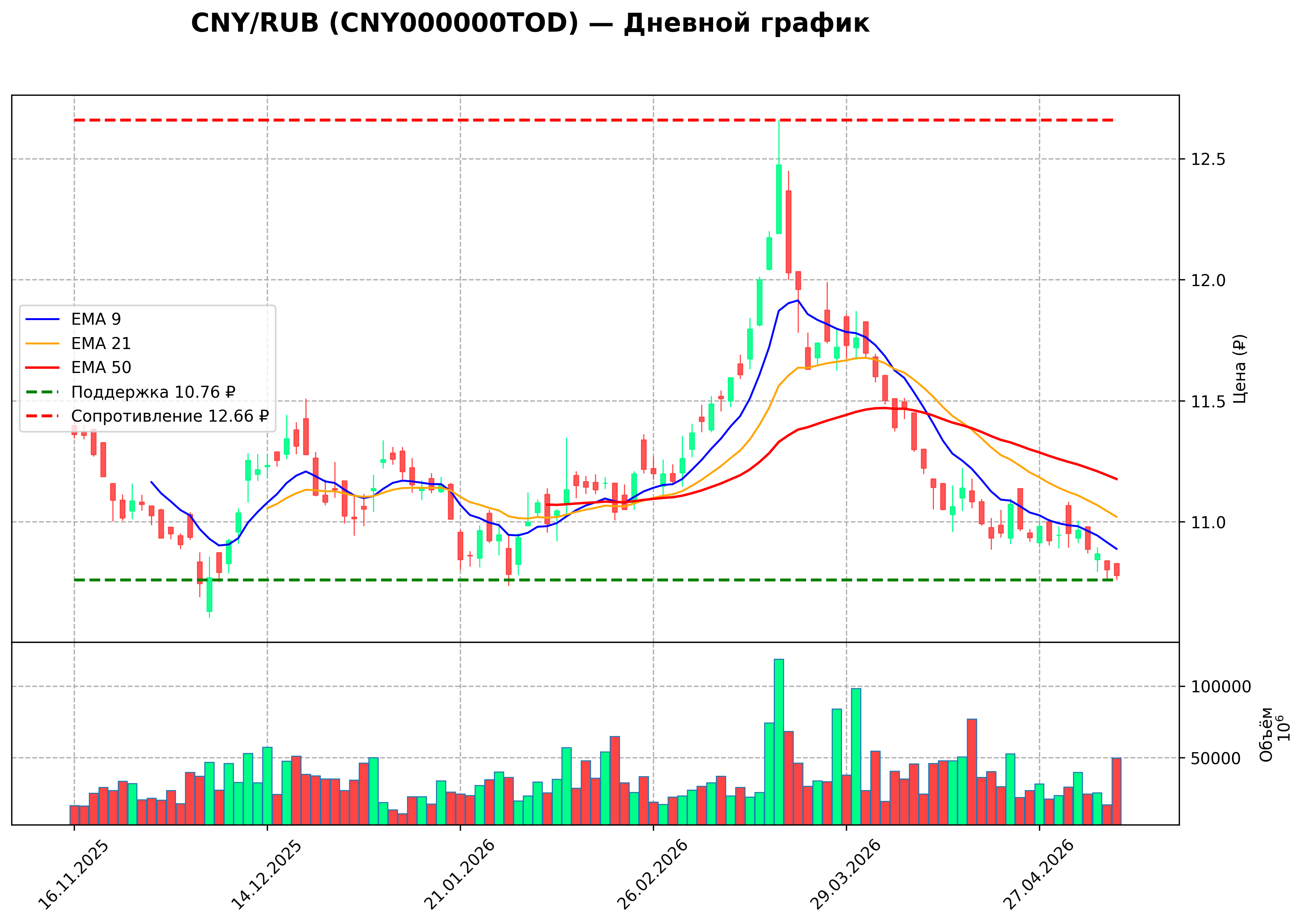 Технический график D