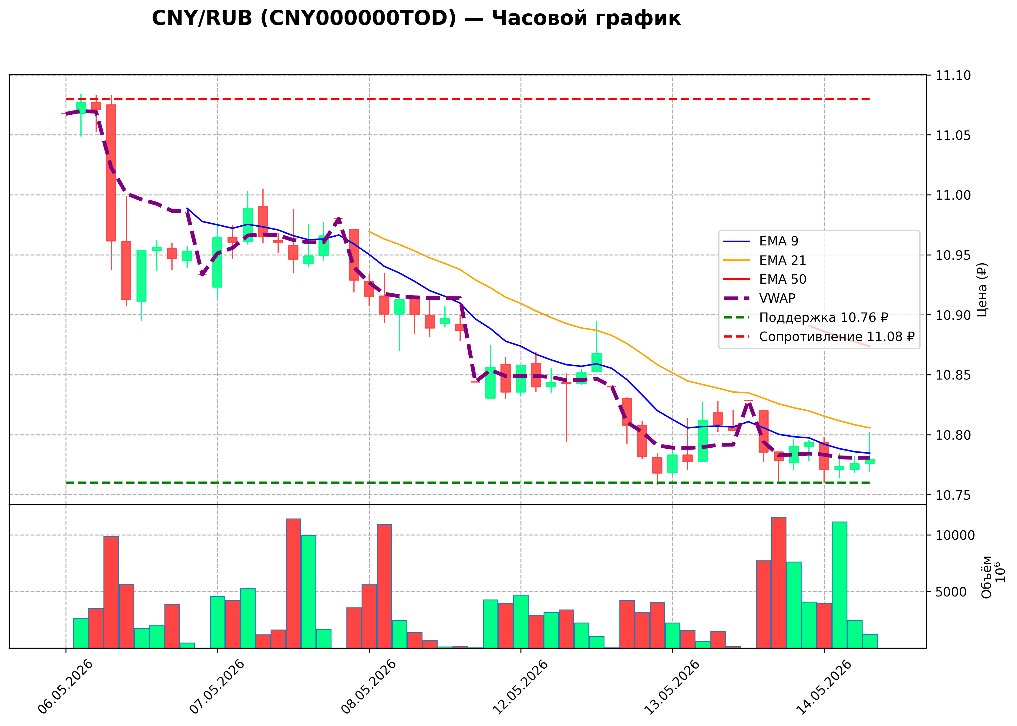 Технический график H1
