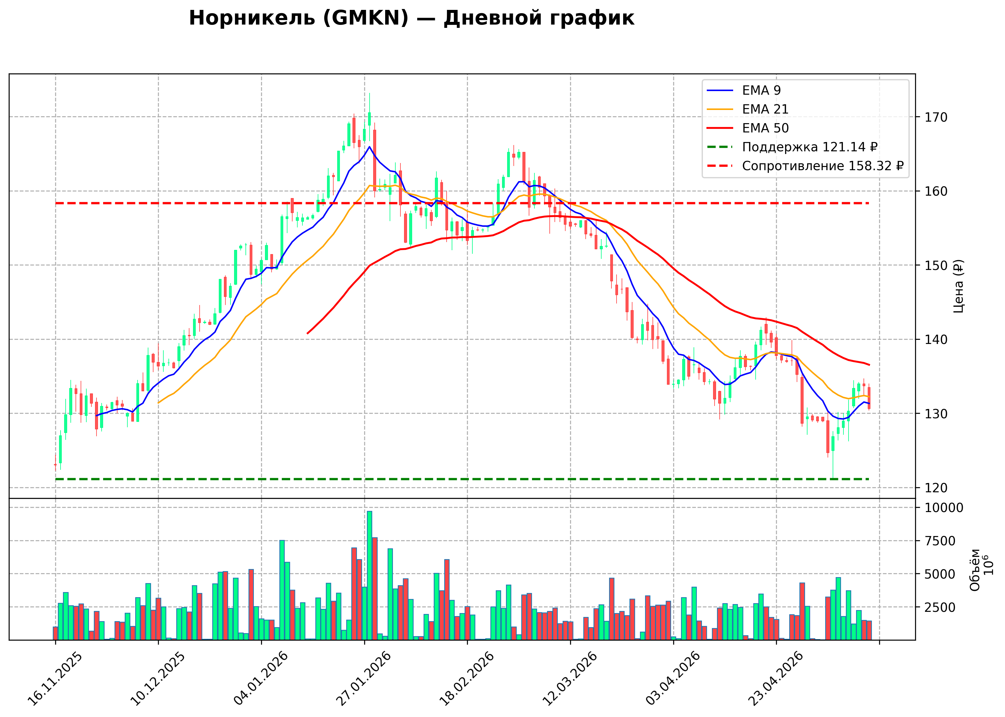 Технический график D GMKN