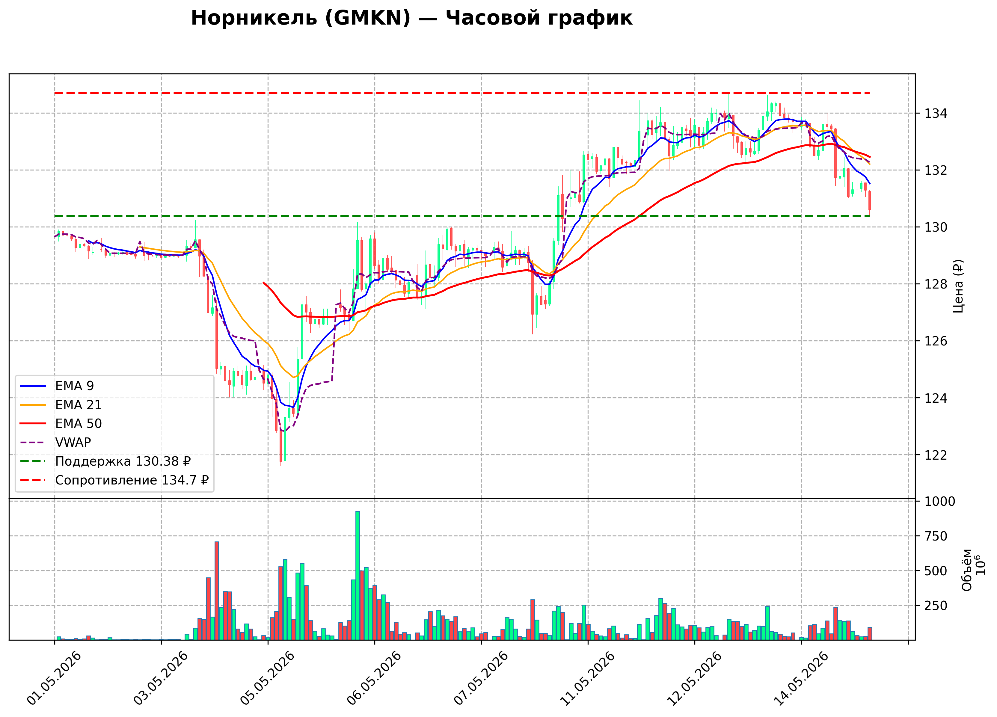 Технический график H1 GMKN