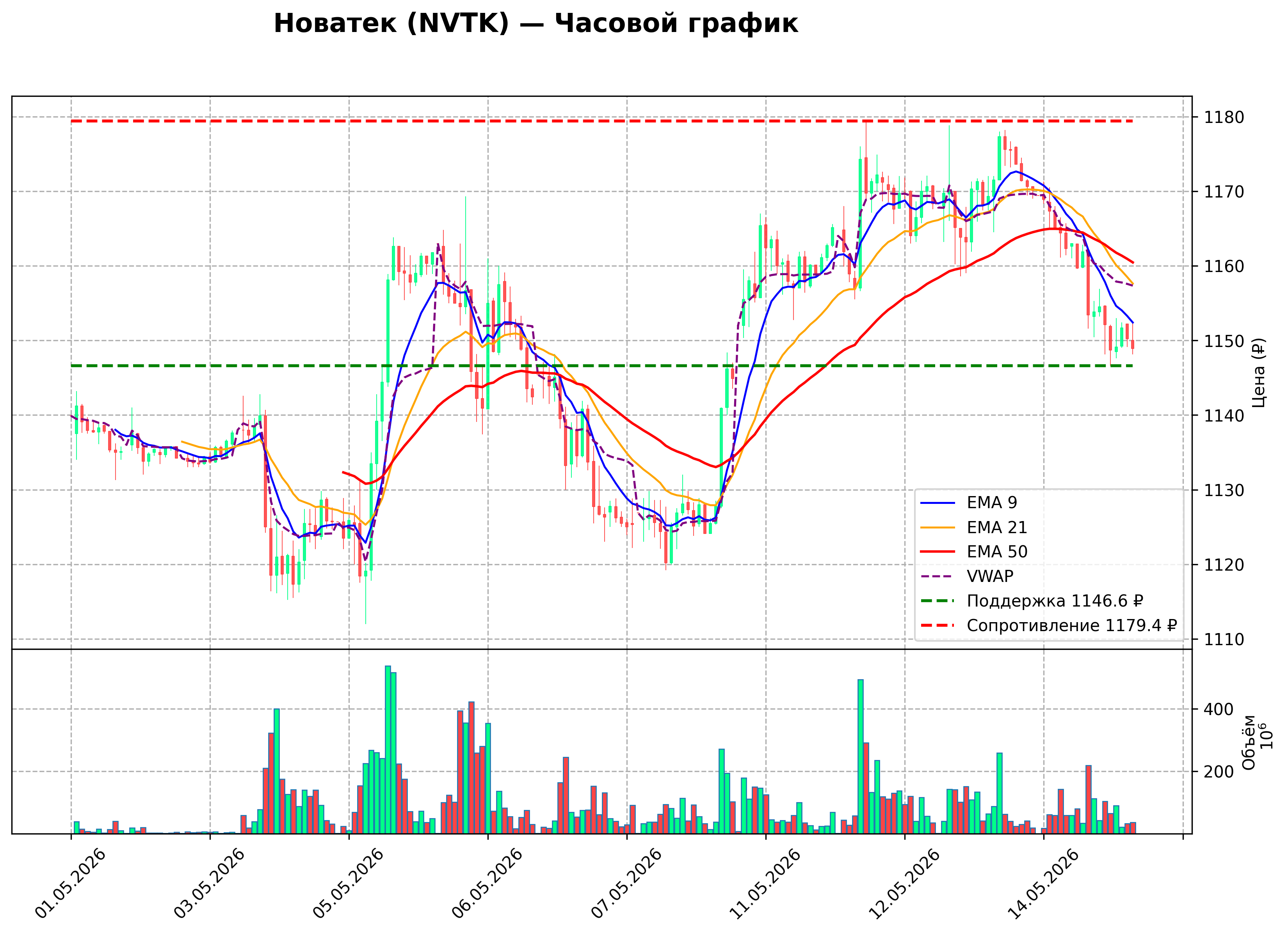 Технический график NVTK H1