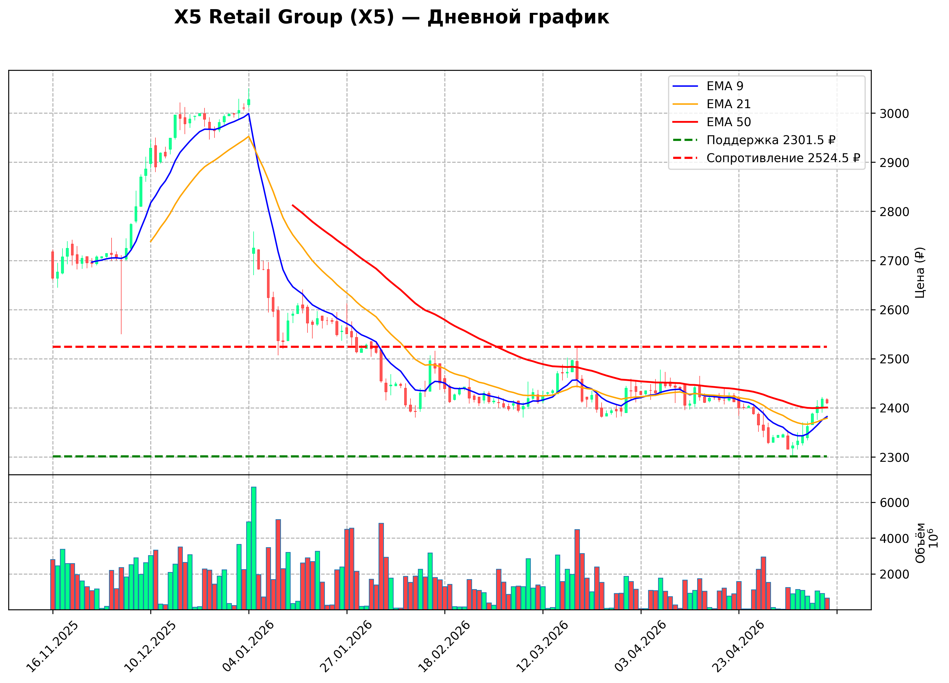 Технический график D X5 Retail Group