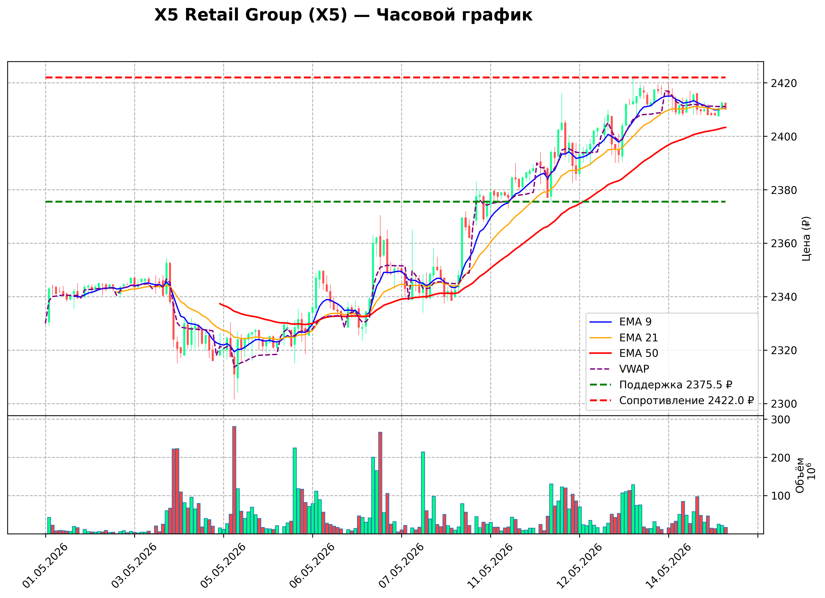 Технический график H1 X5 Retail Group