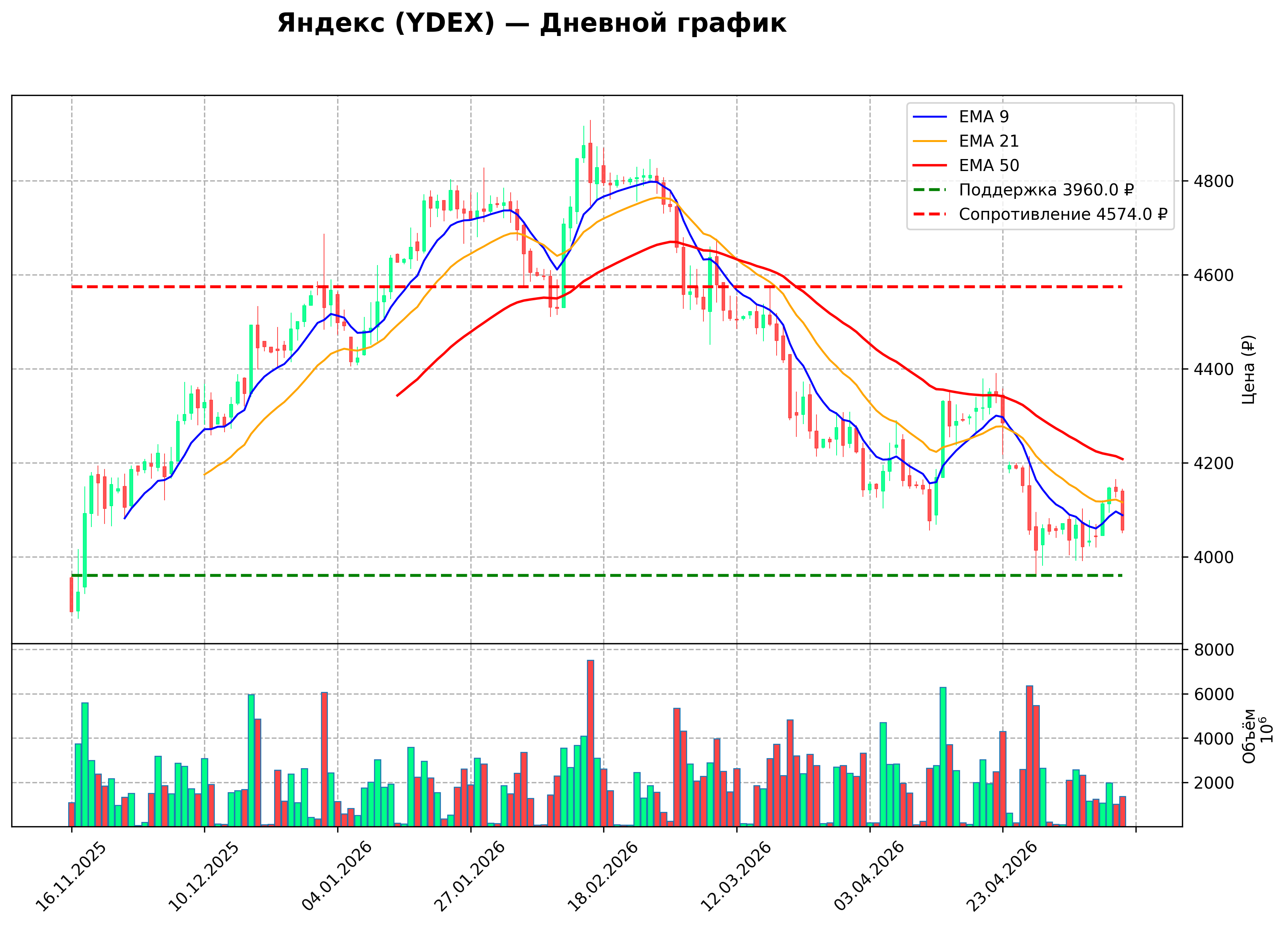 Технический график D YDEX