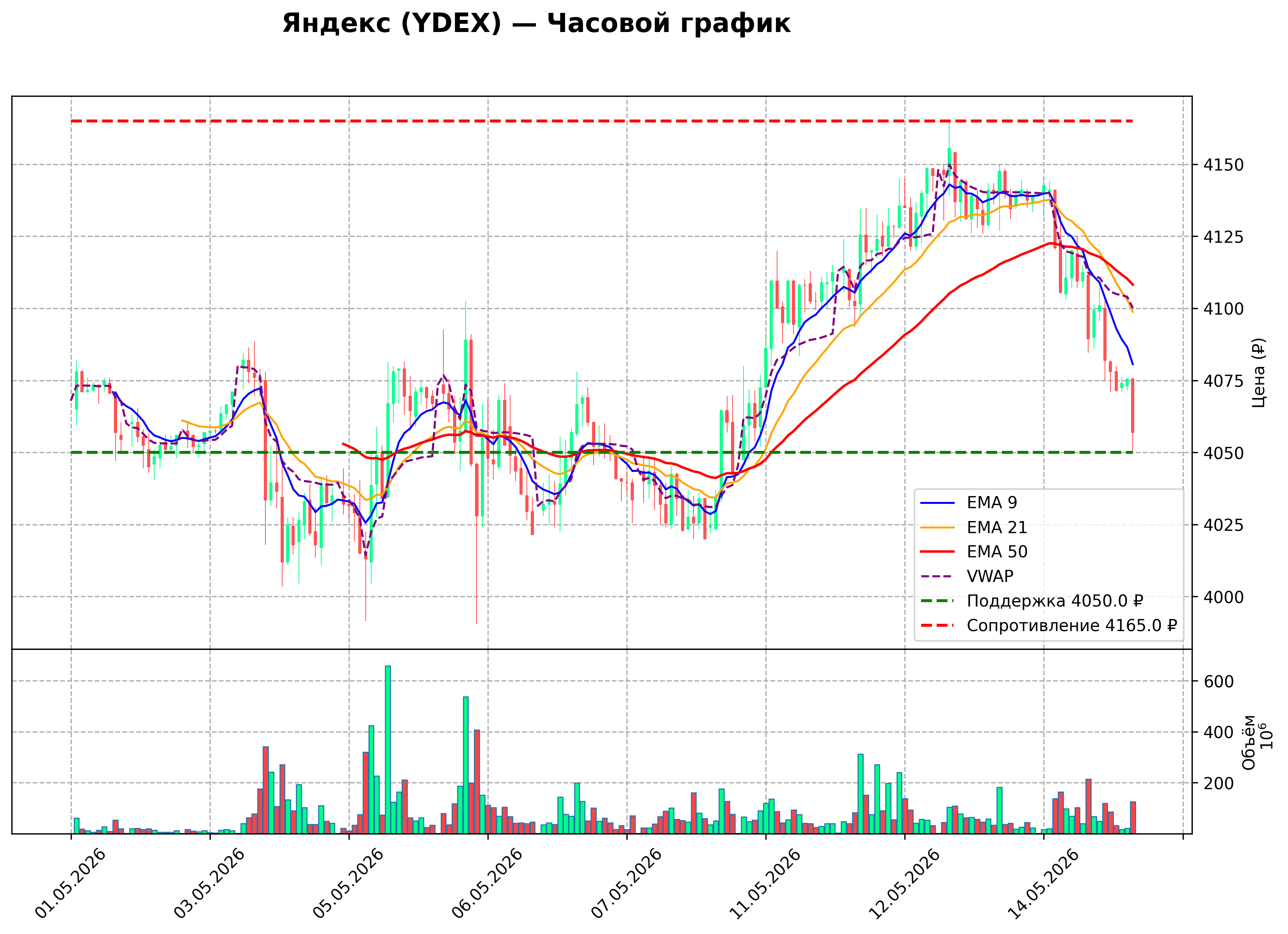 Технический график H1 YDEX