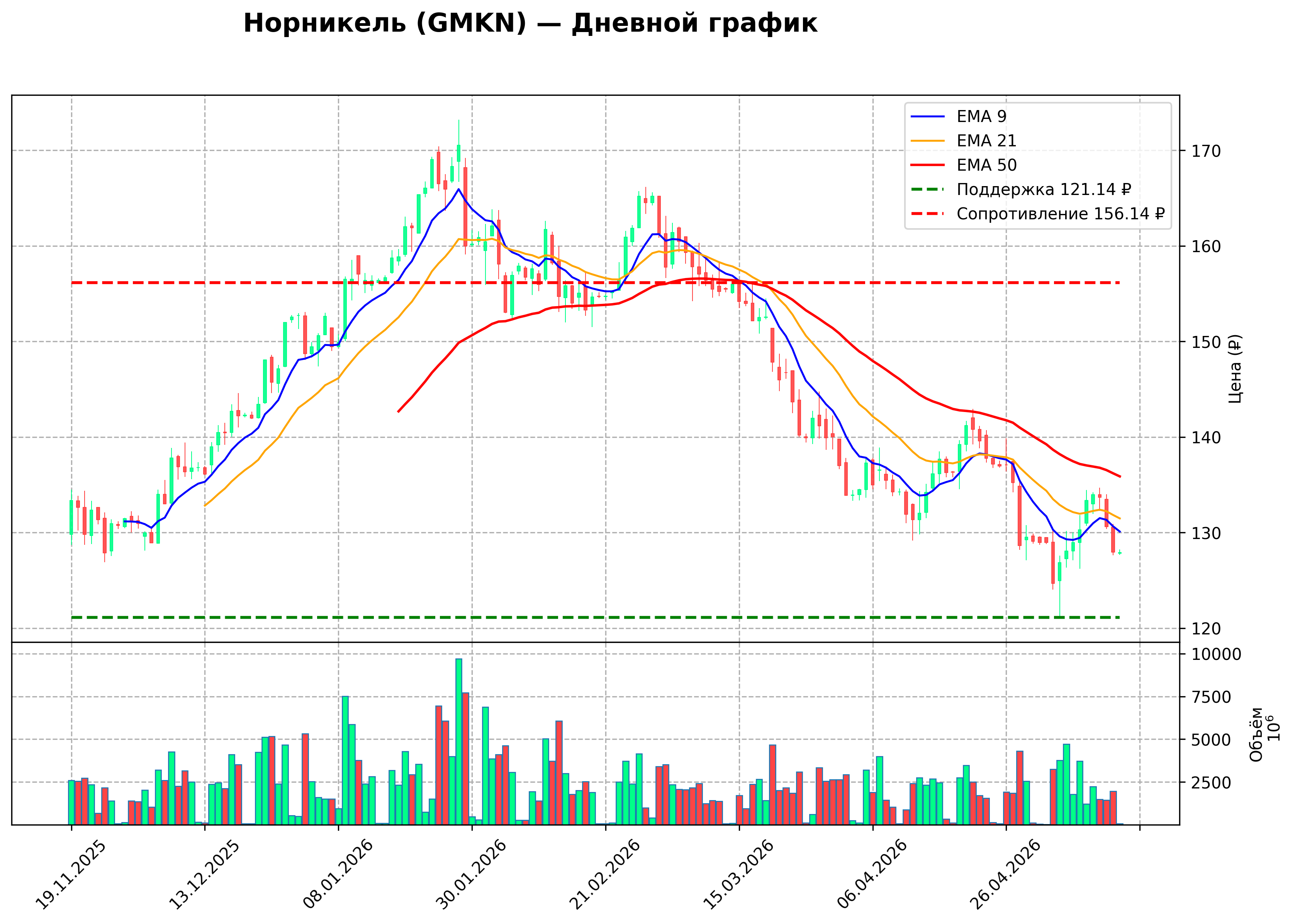 Технический график D GMKN