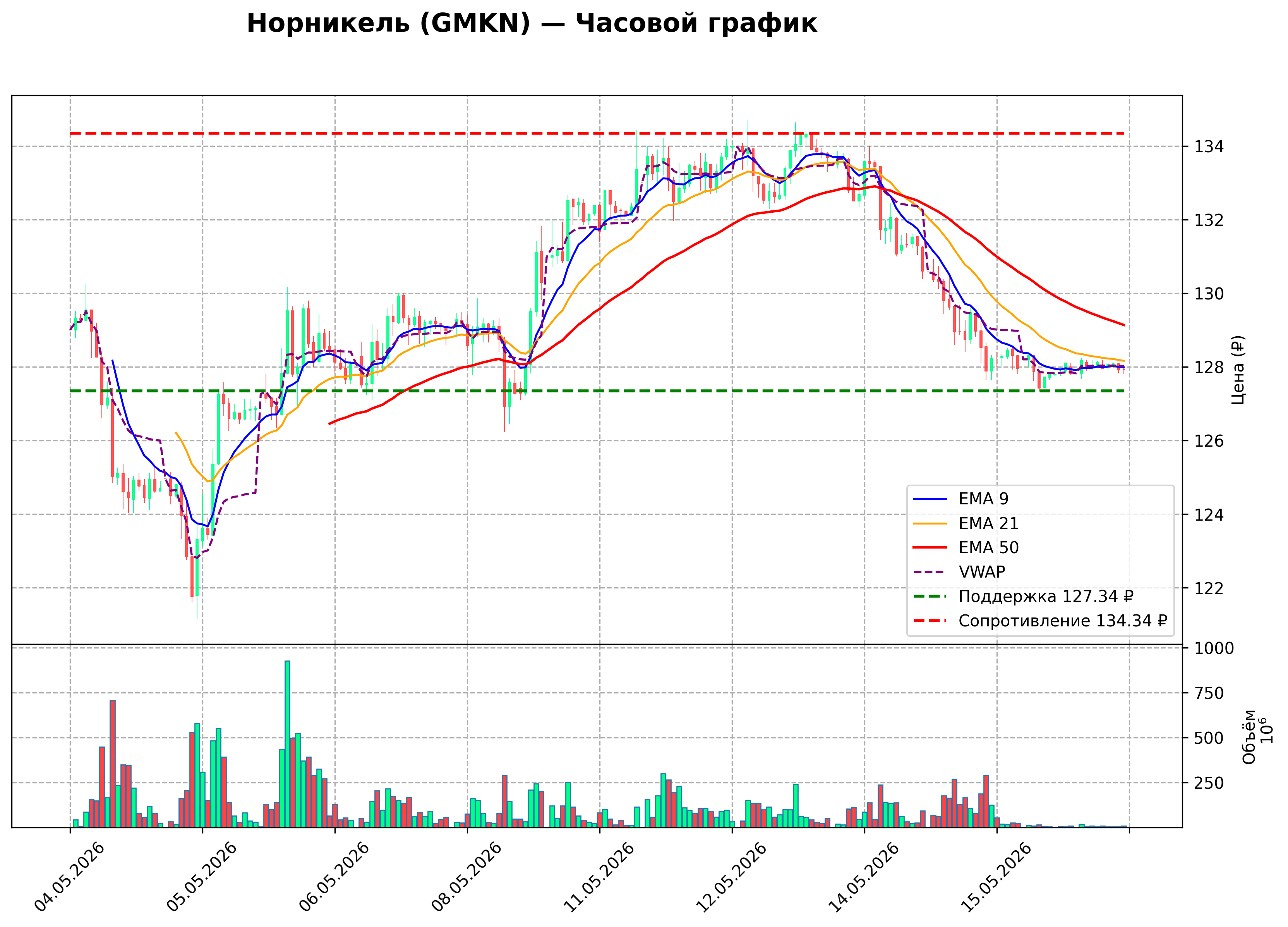 Технический график H1 GMKN