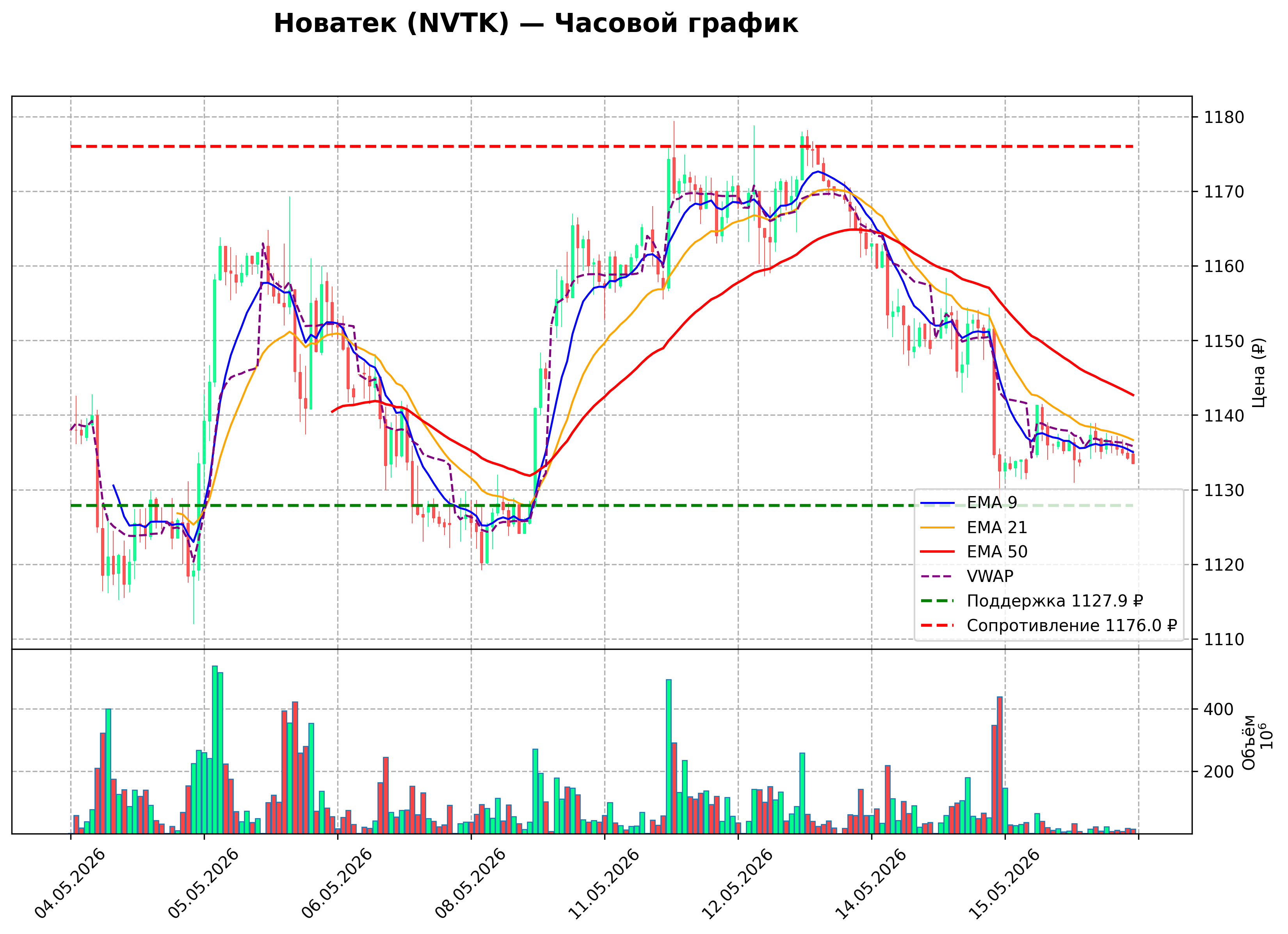 Технический график NVTK H1