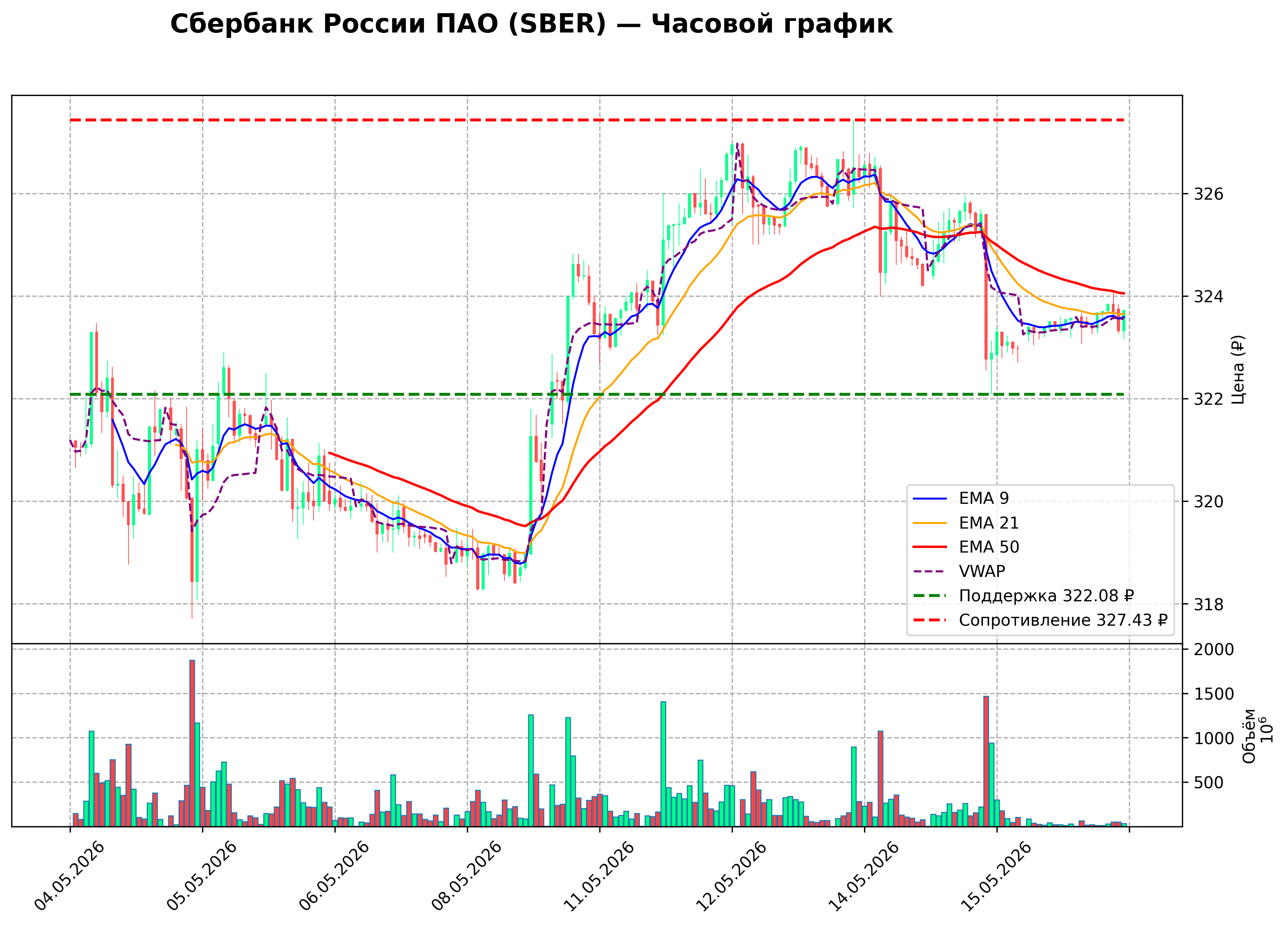 Технический график H1