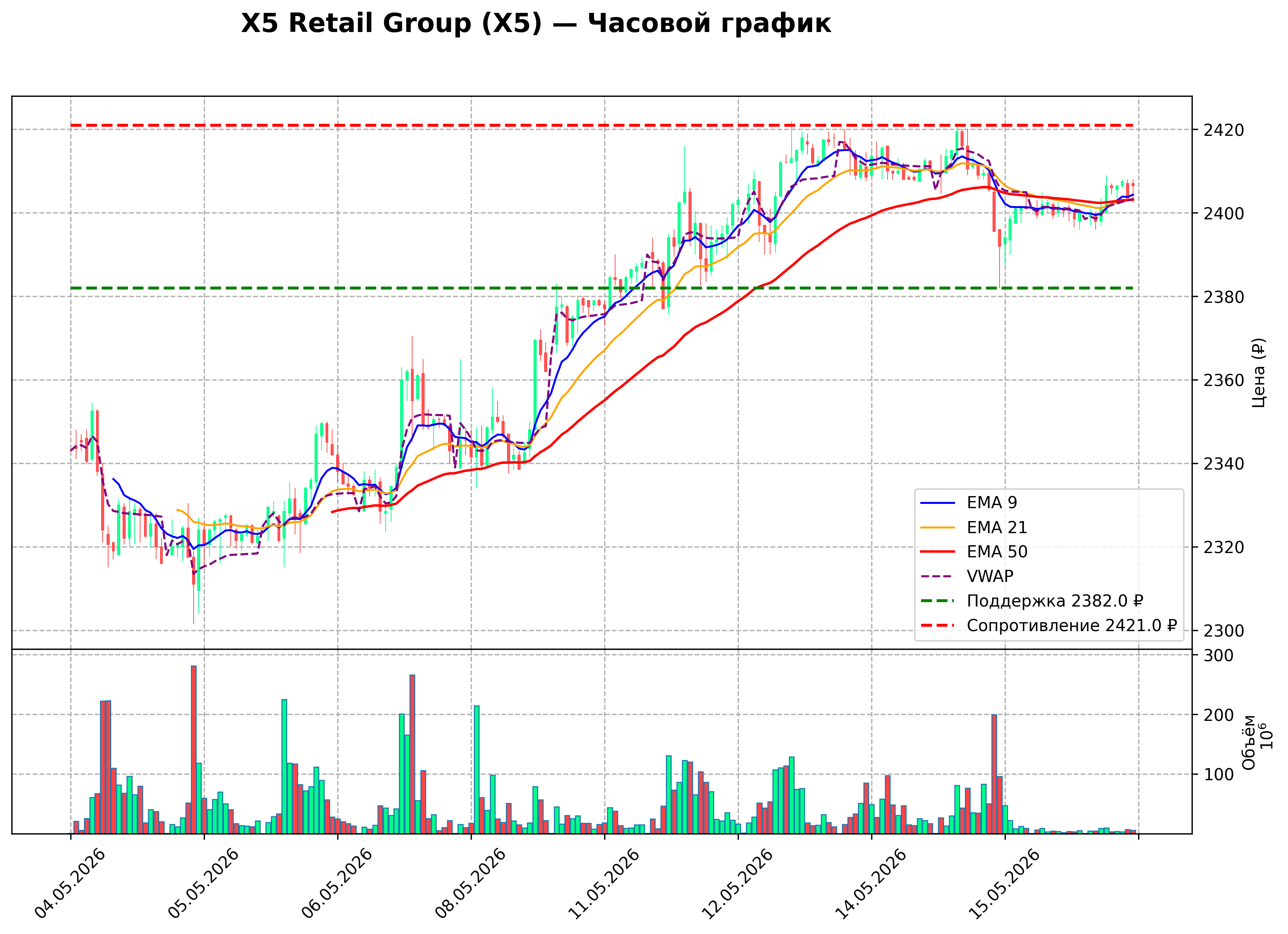 Технический график H1 X5 Retail Group