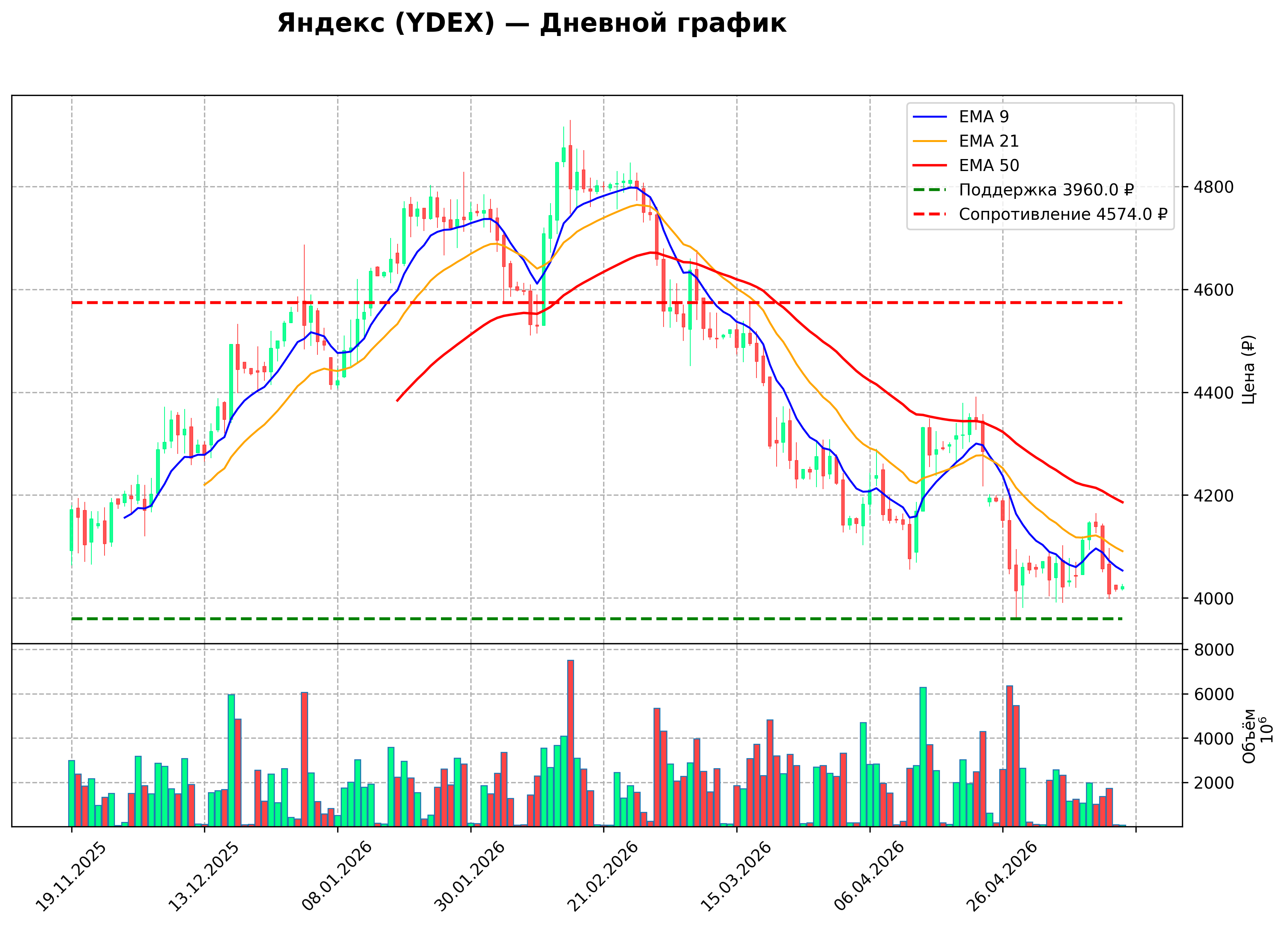 Технический график D YDEX