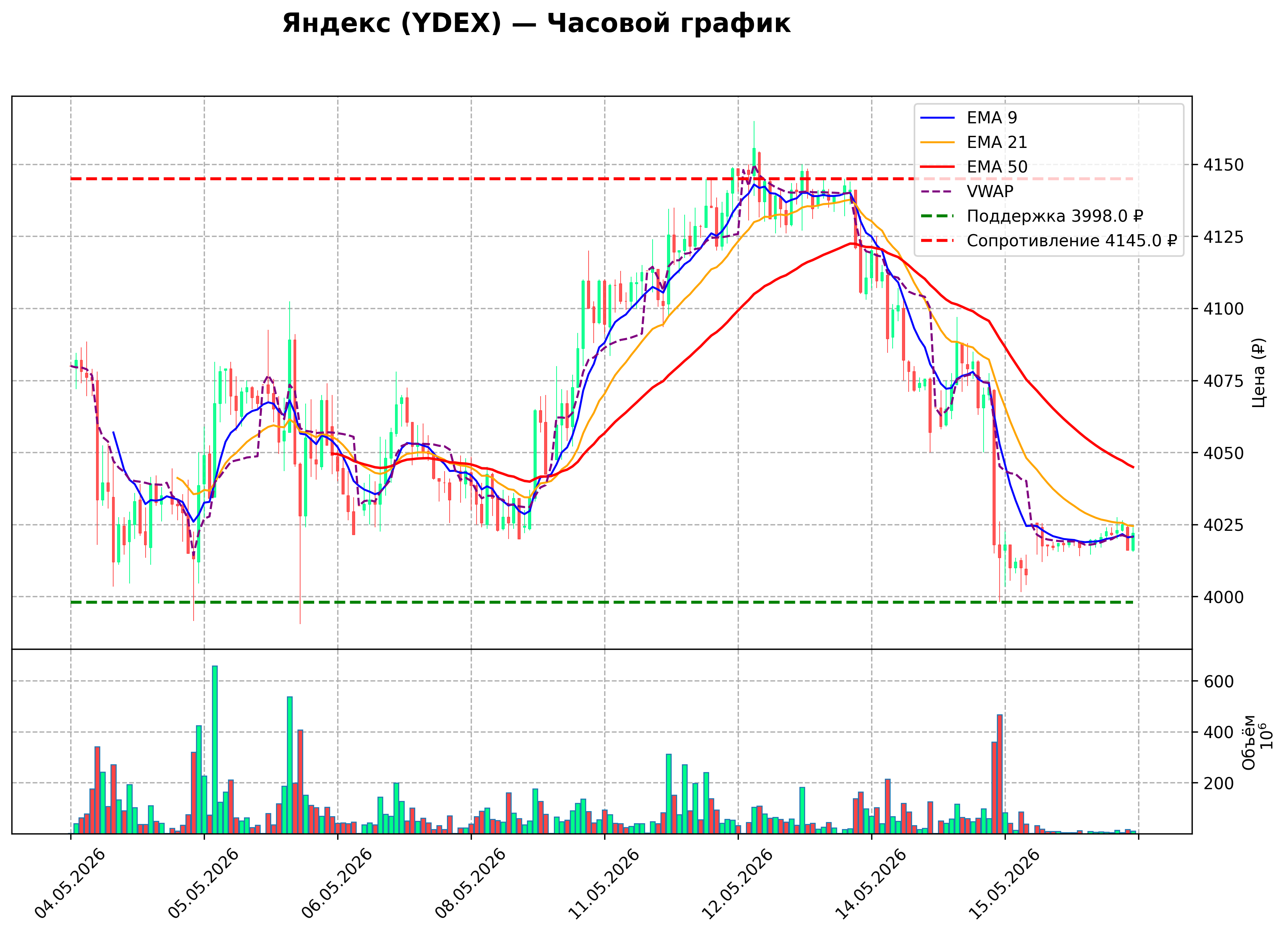 Технический график H1 YDEX