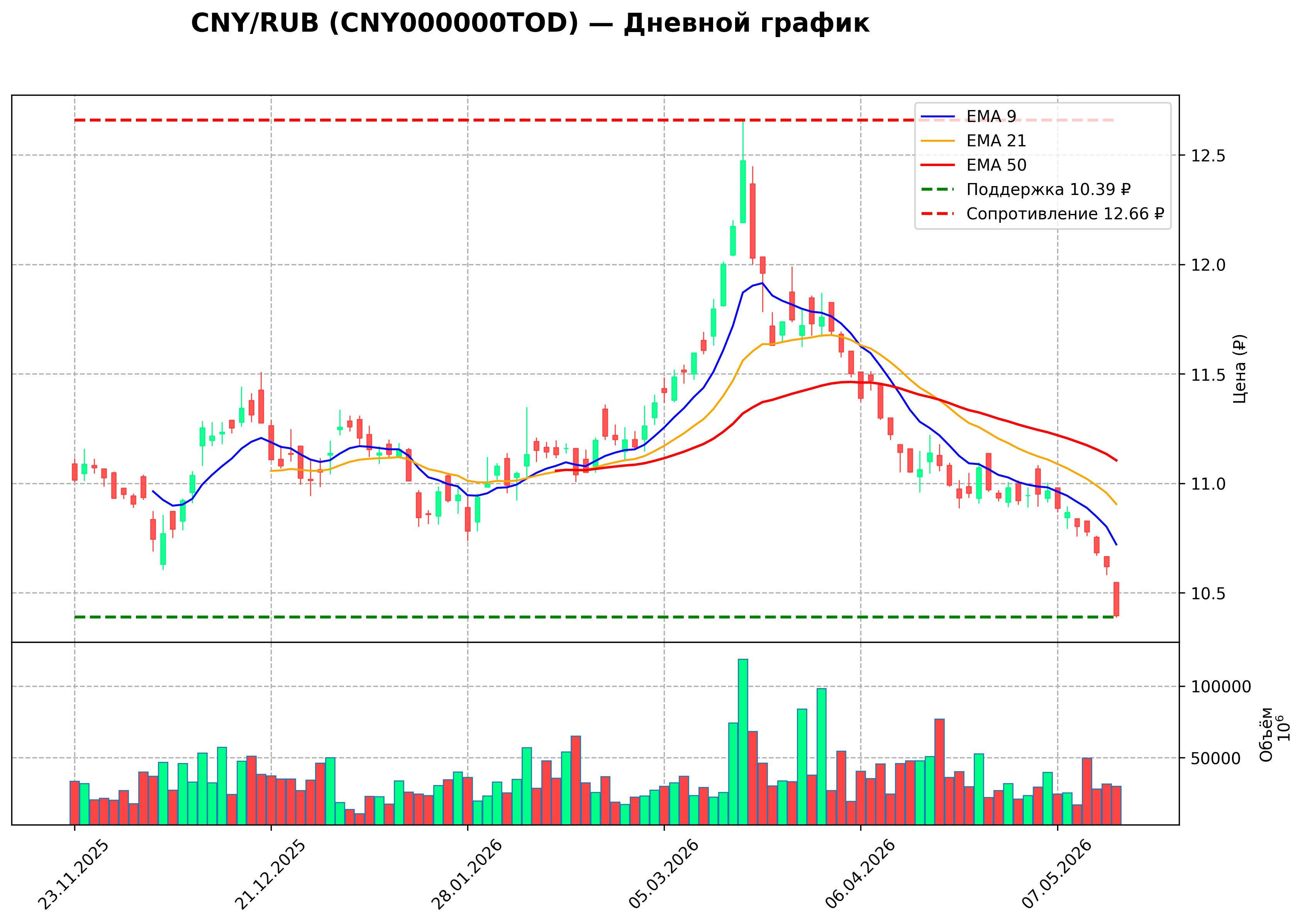 Технический график D