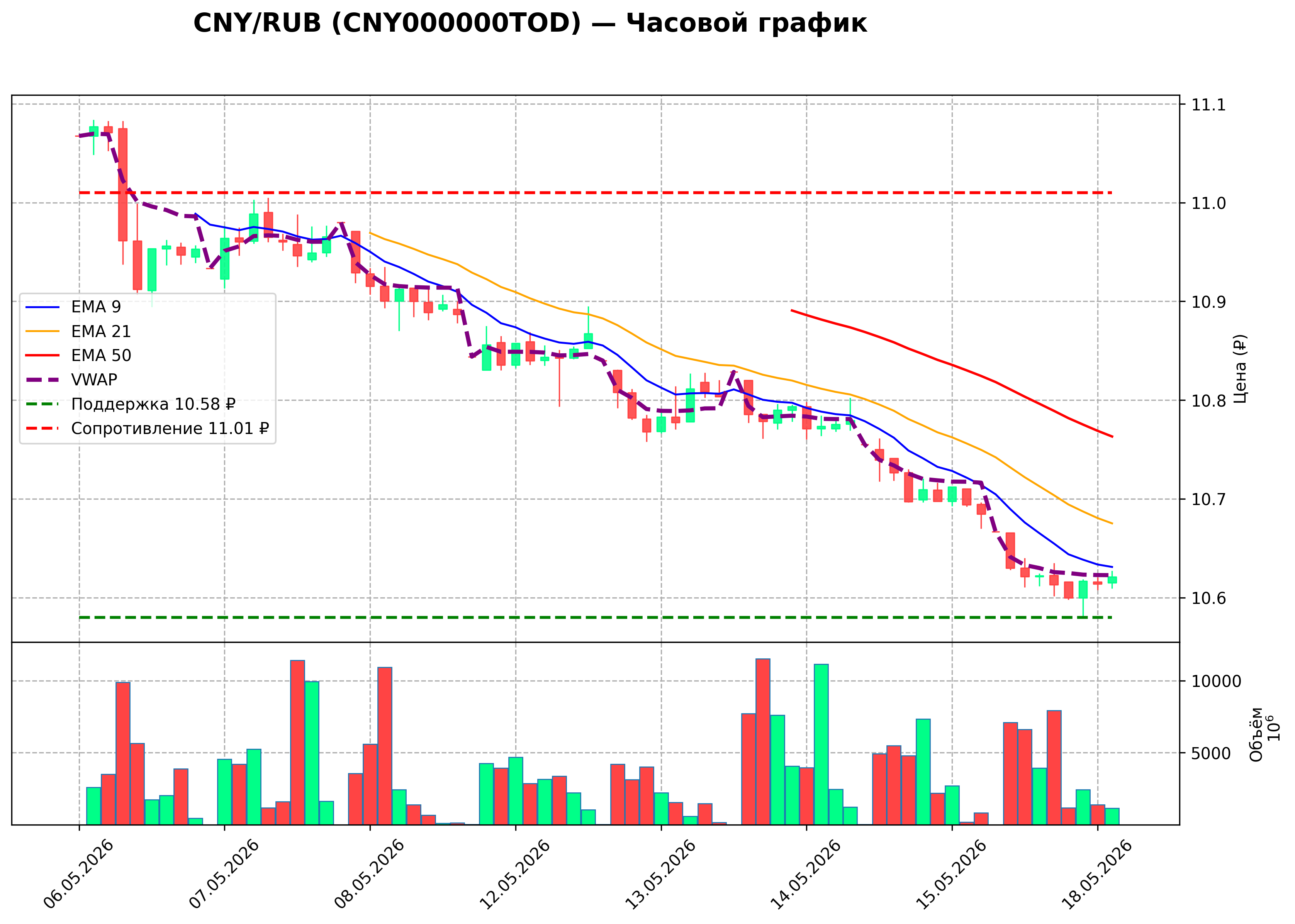 Технический график H1