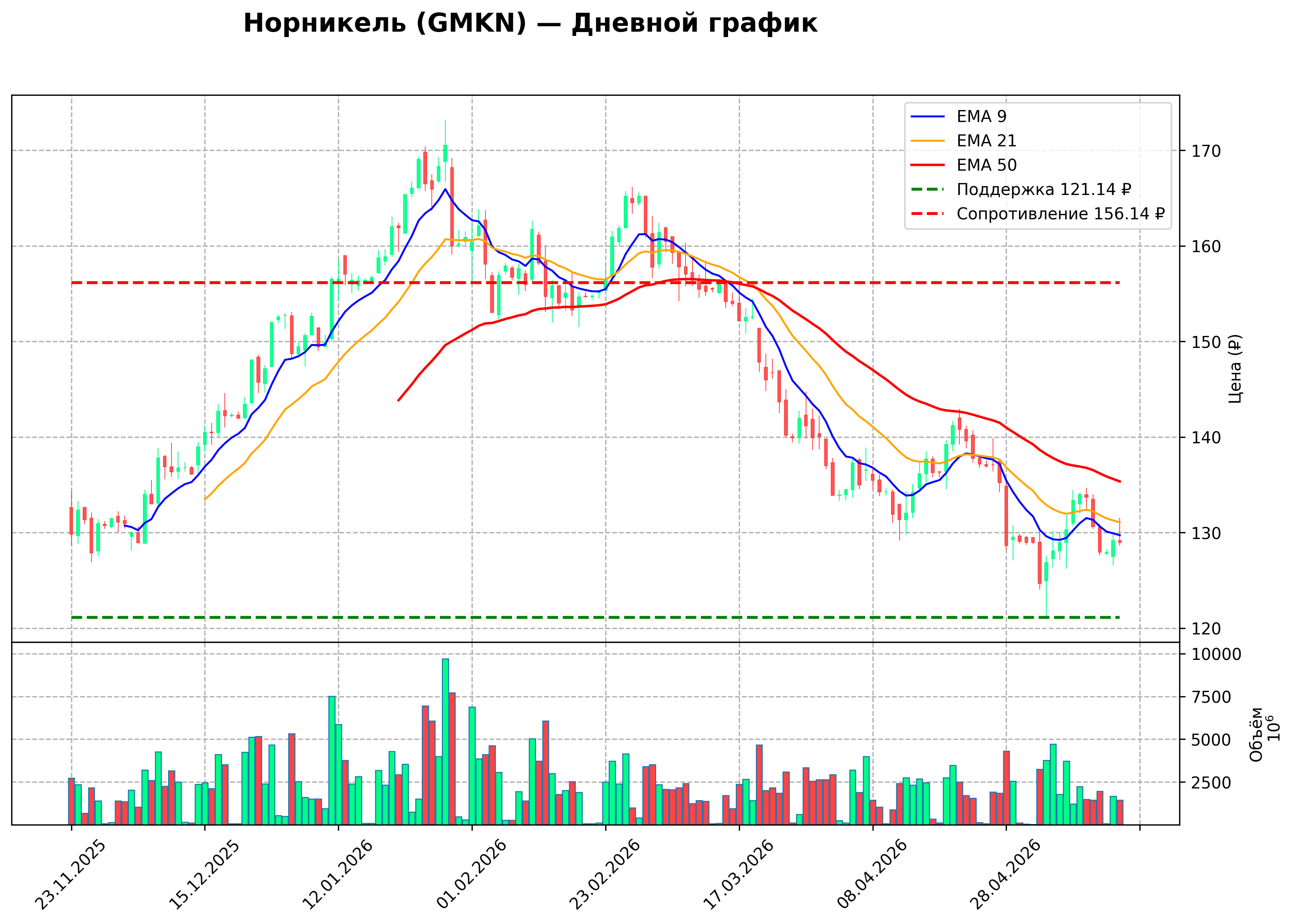 Технический график D GMKN