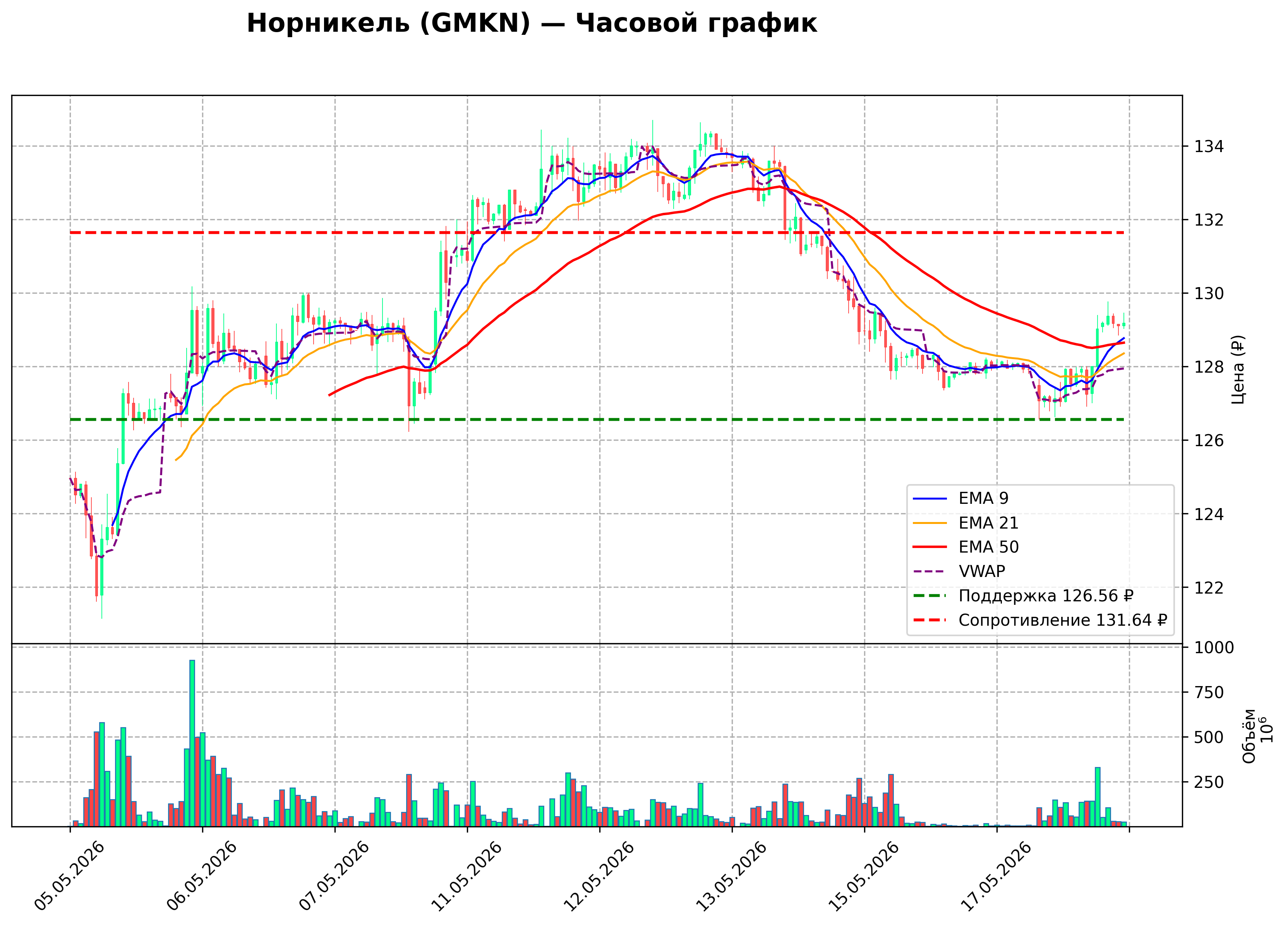 Технический график H1 GMKN