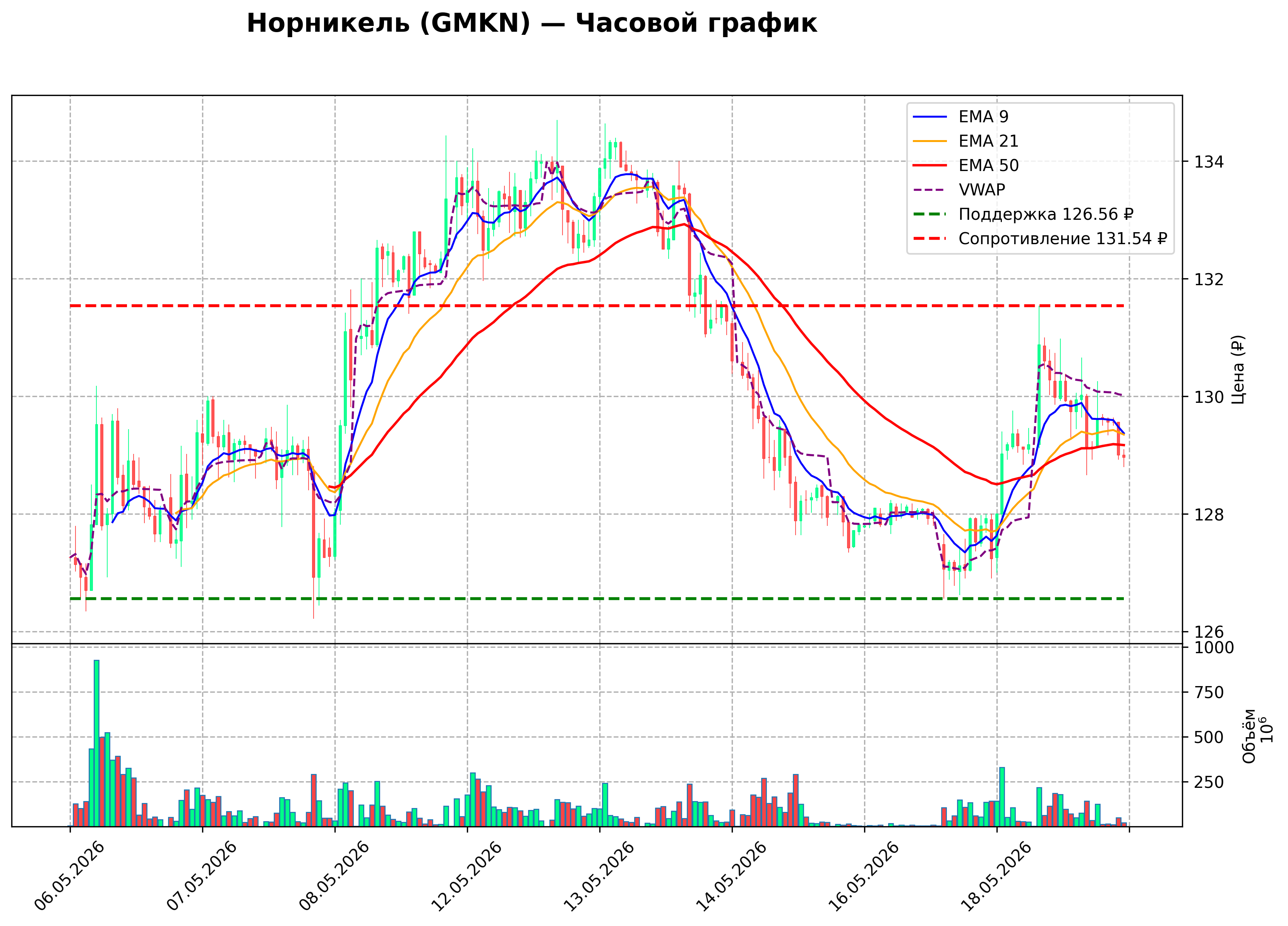 Технический график H1 GMKN
