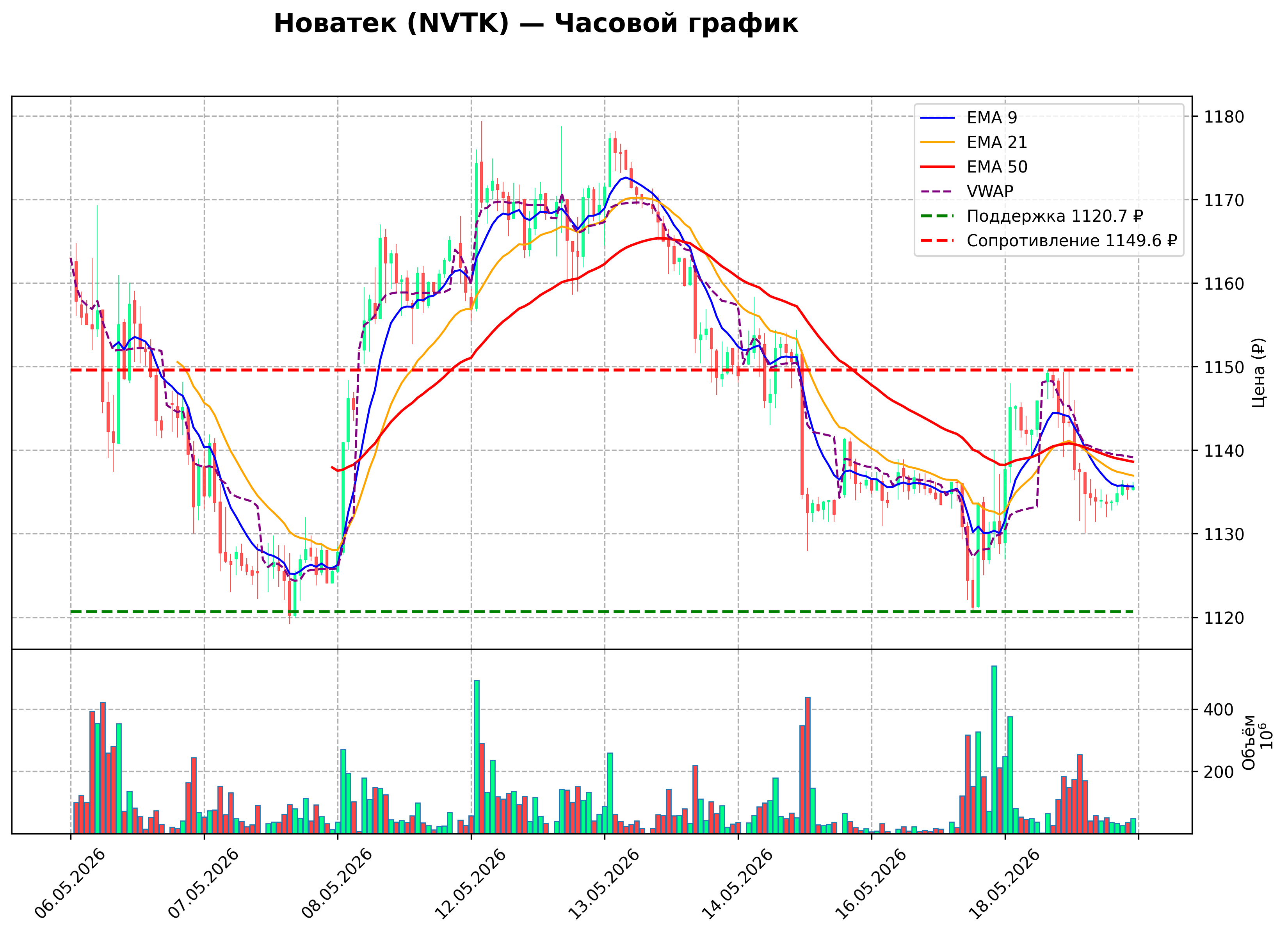 Технический график NVTK H1