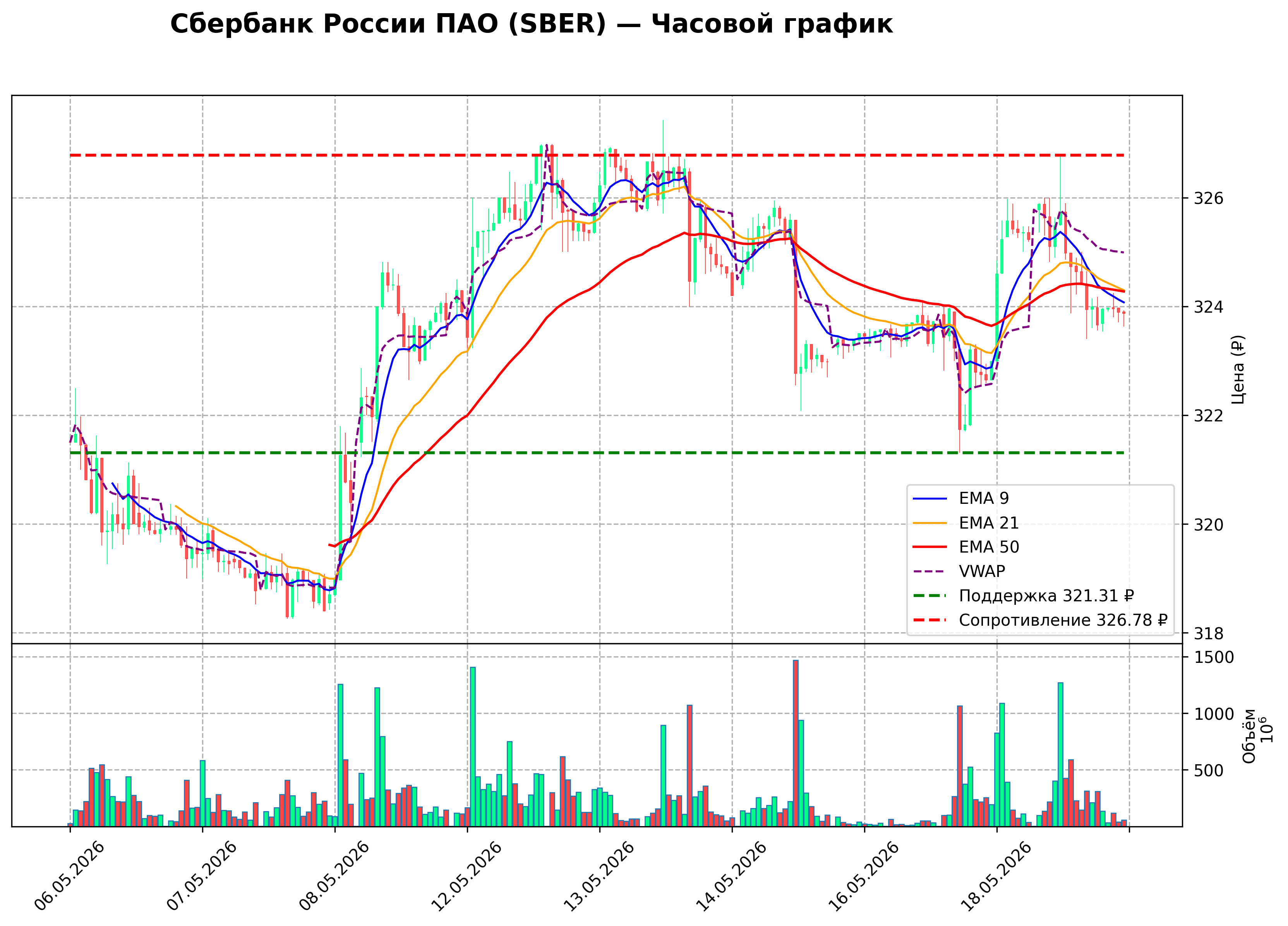 Технический график H1