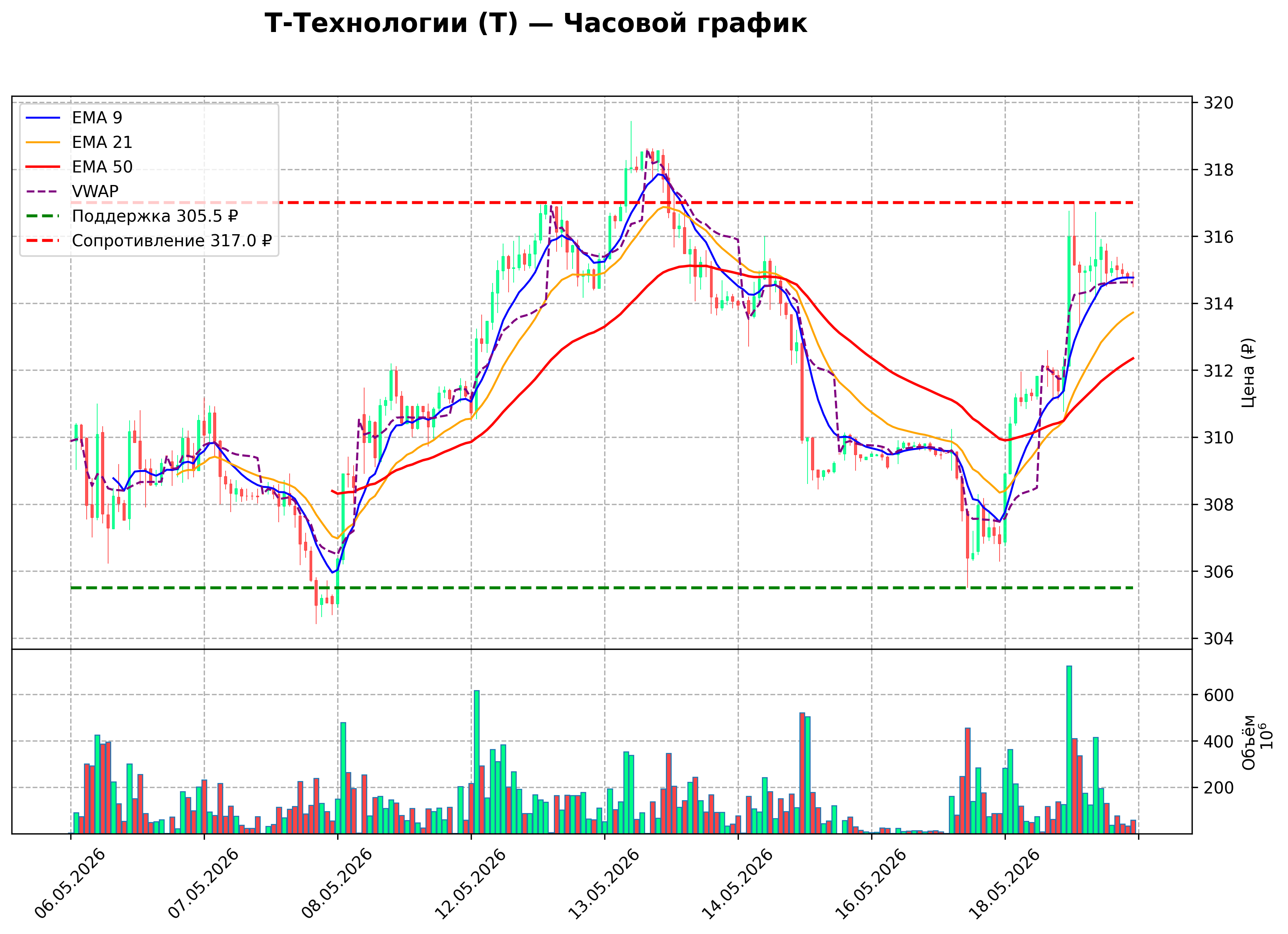 Технический график H1