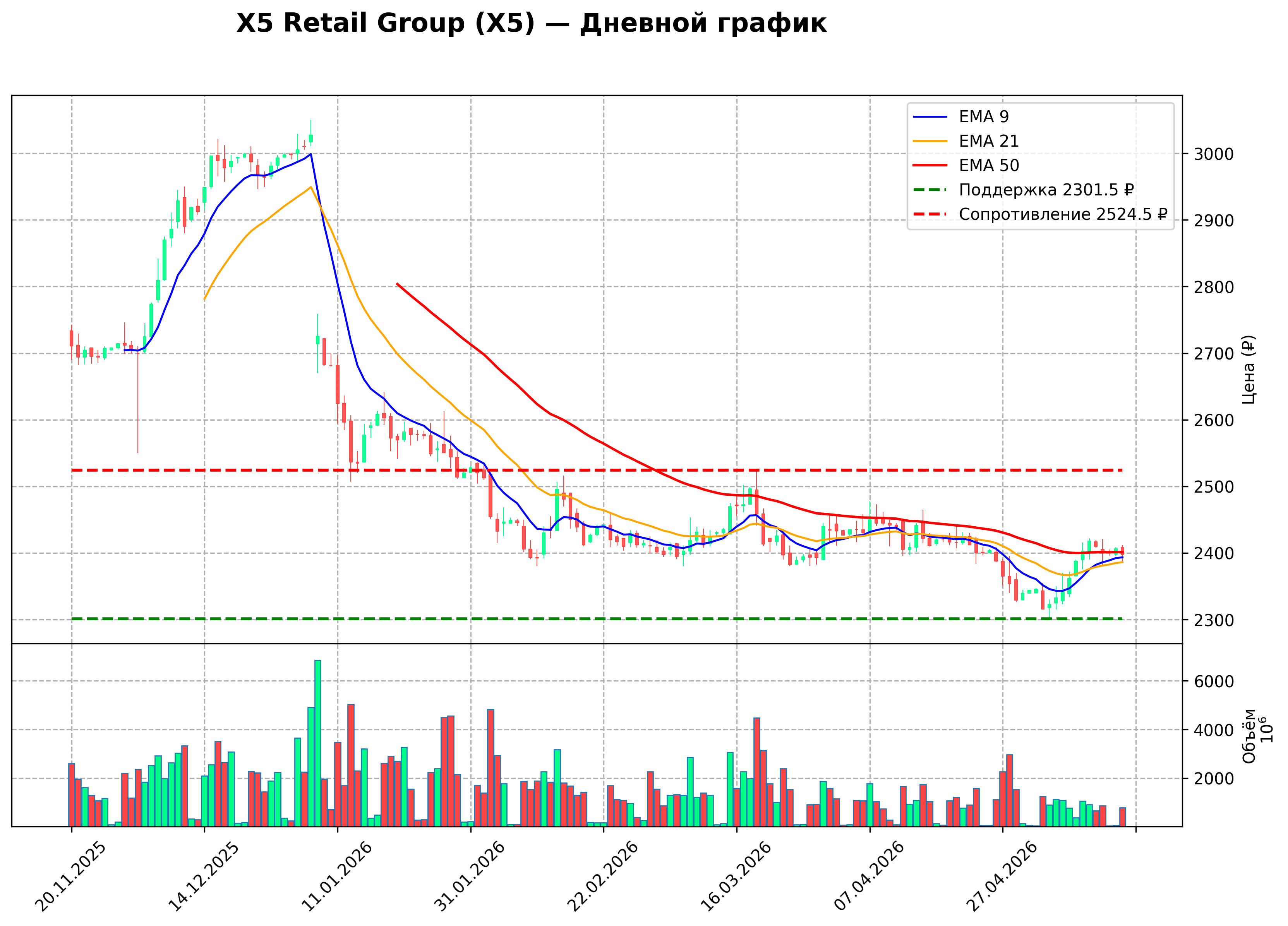 Технический график D X5 Retail Group