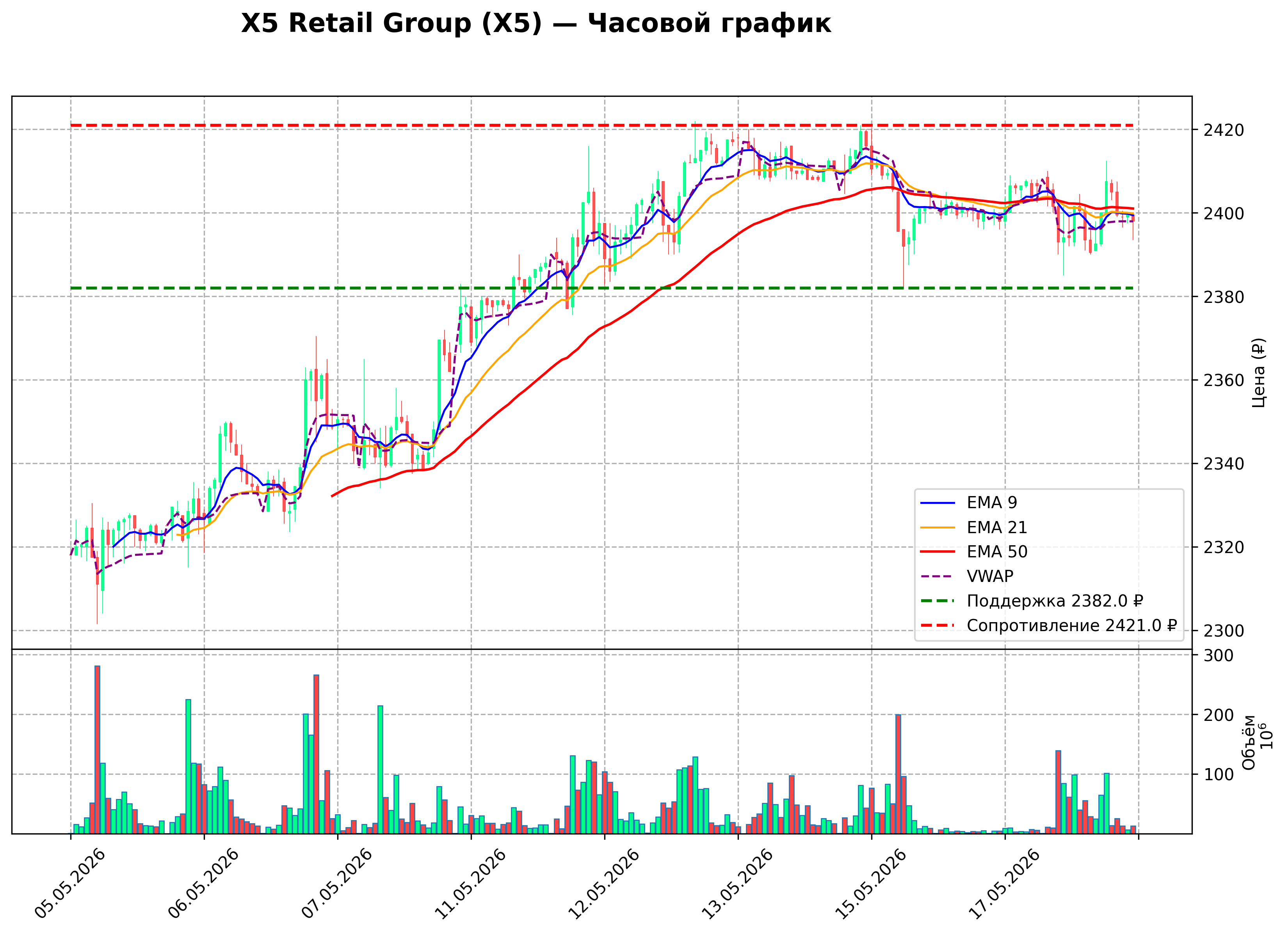 Технический график H1 X5 Retail Group